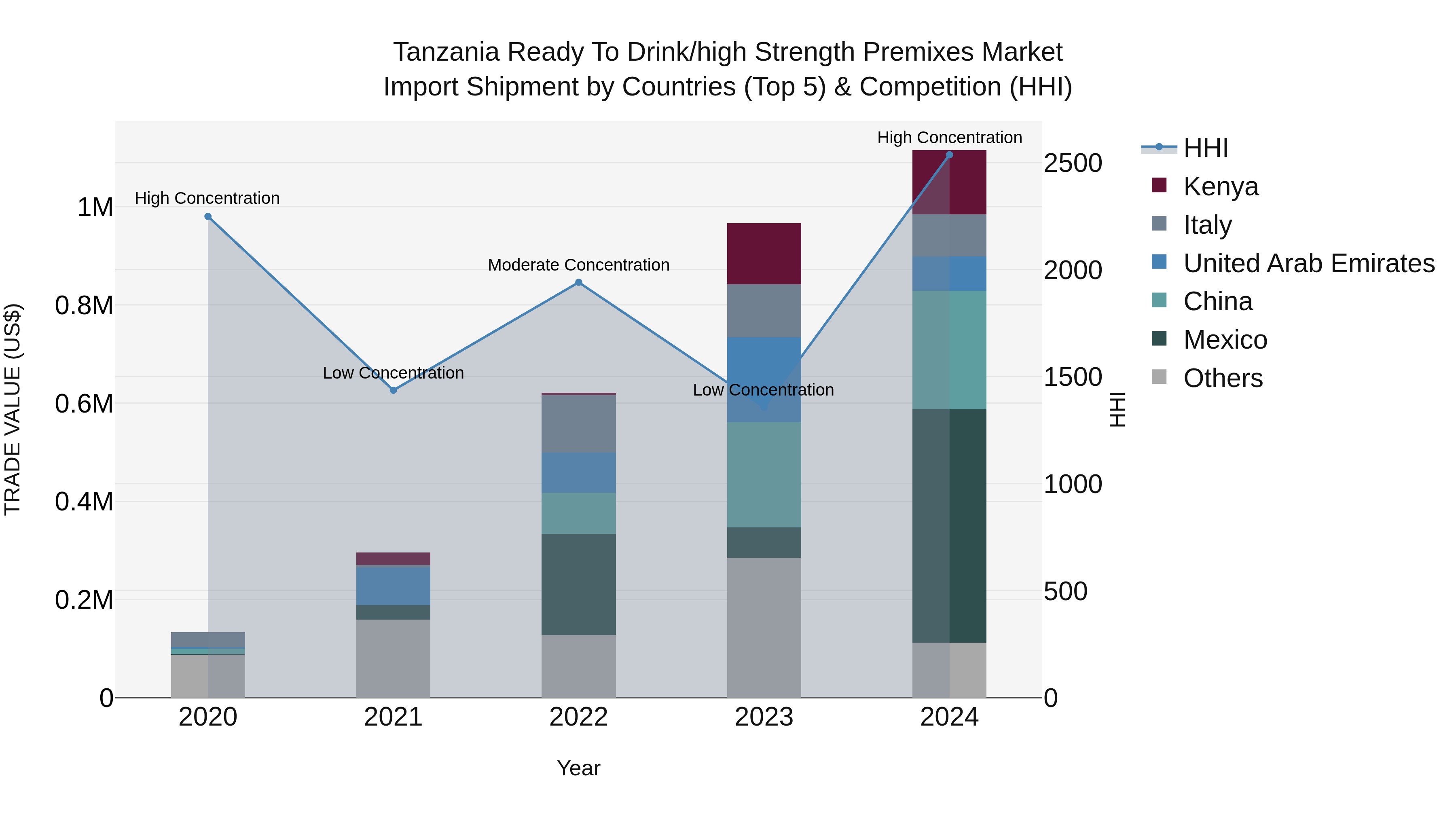 Tanzania Ready to Drink/high Strength Premixes Market: Top 5 Importing Countries and Market Competition (HHI) Analysis