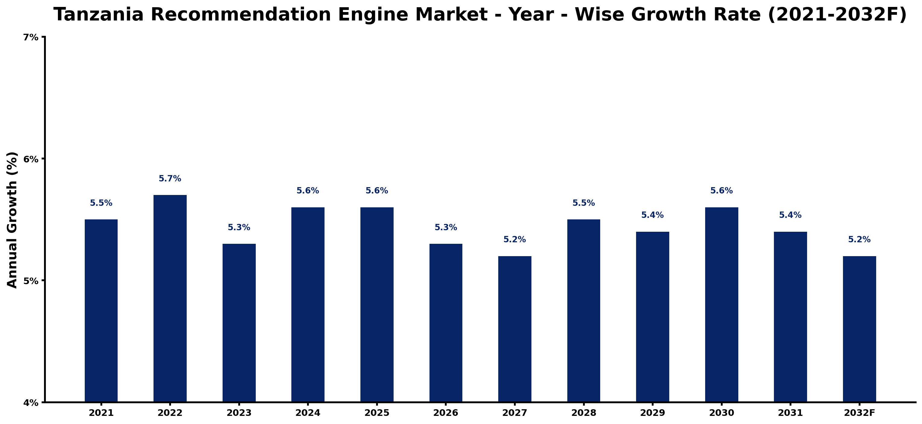 Tanzania Recommendation Engine Market Year-wise Growth Rate and Key Drivers