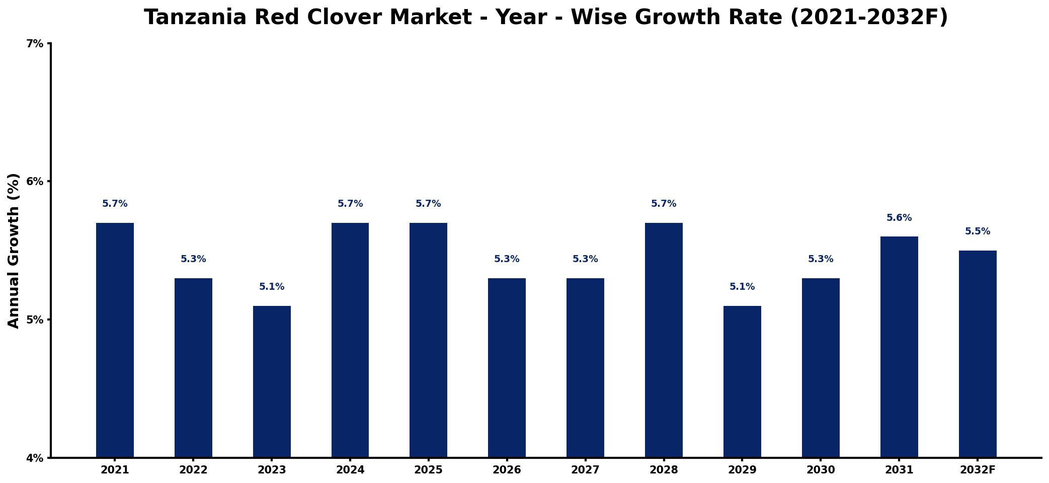 Tanzania Red Clover Market Year-wise Growth Rate and Key Drivers