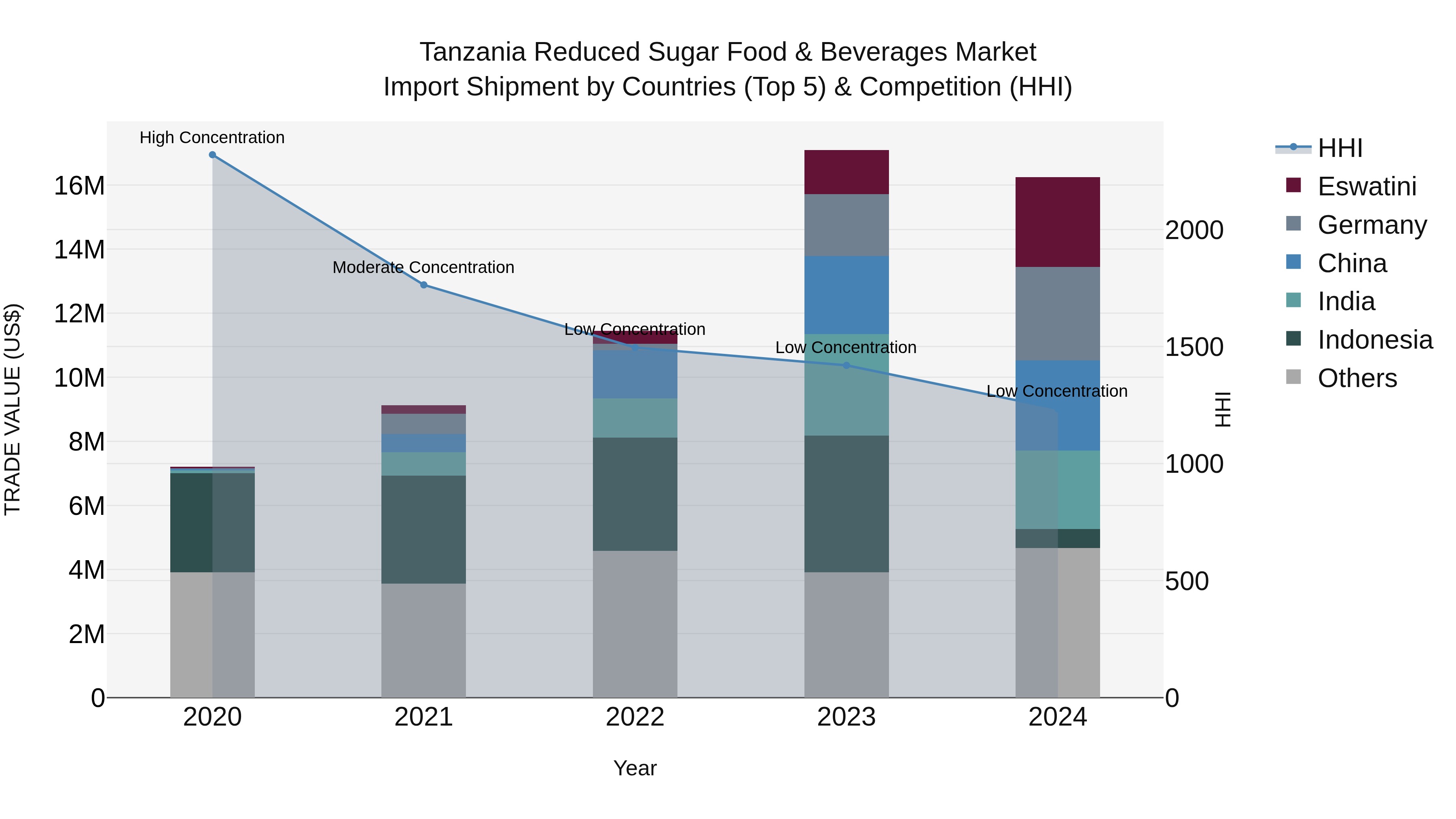 Tanzania Reduced Sugar Food & Beverages Market: Top 5 Importing Countries and Market Competition (HHI) Analysis