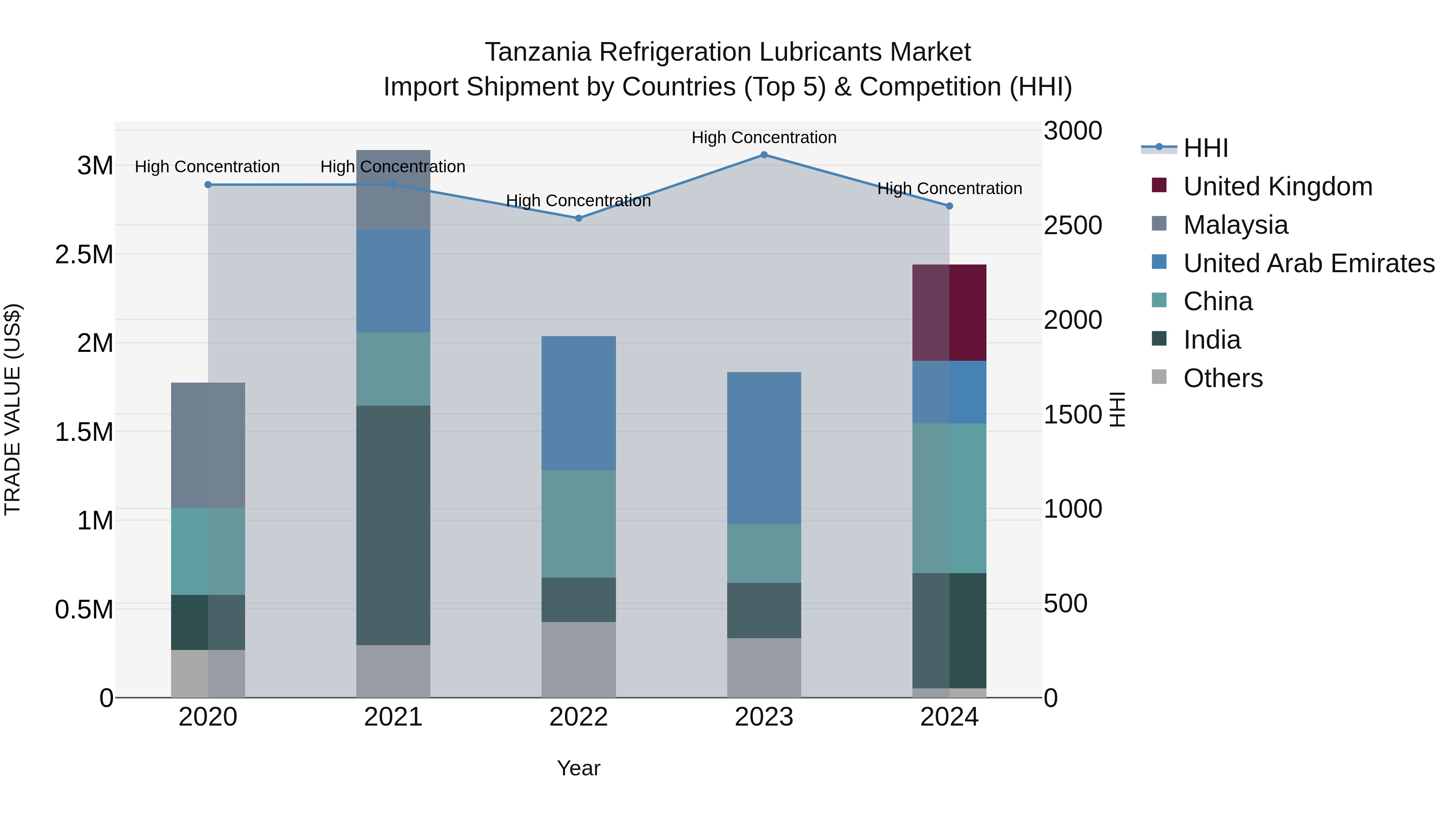 Tanzania Refrigeration Lubricants Market: Top 5 Importing Countries and Market Competition (HHI) Analysis
