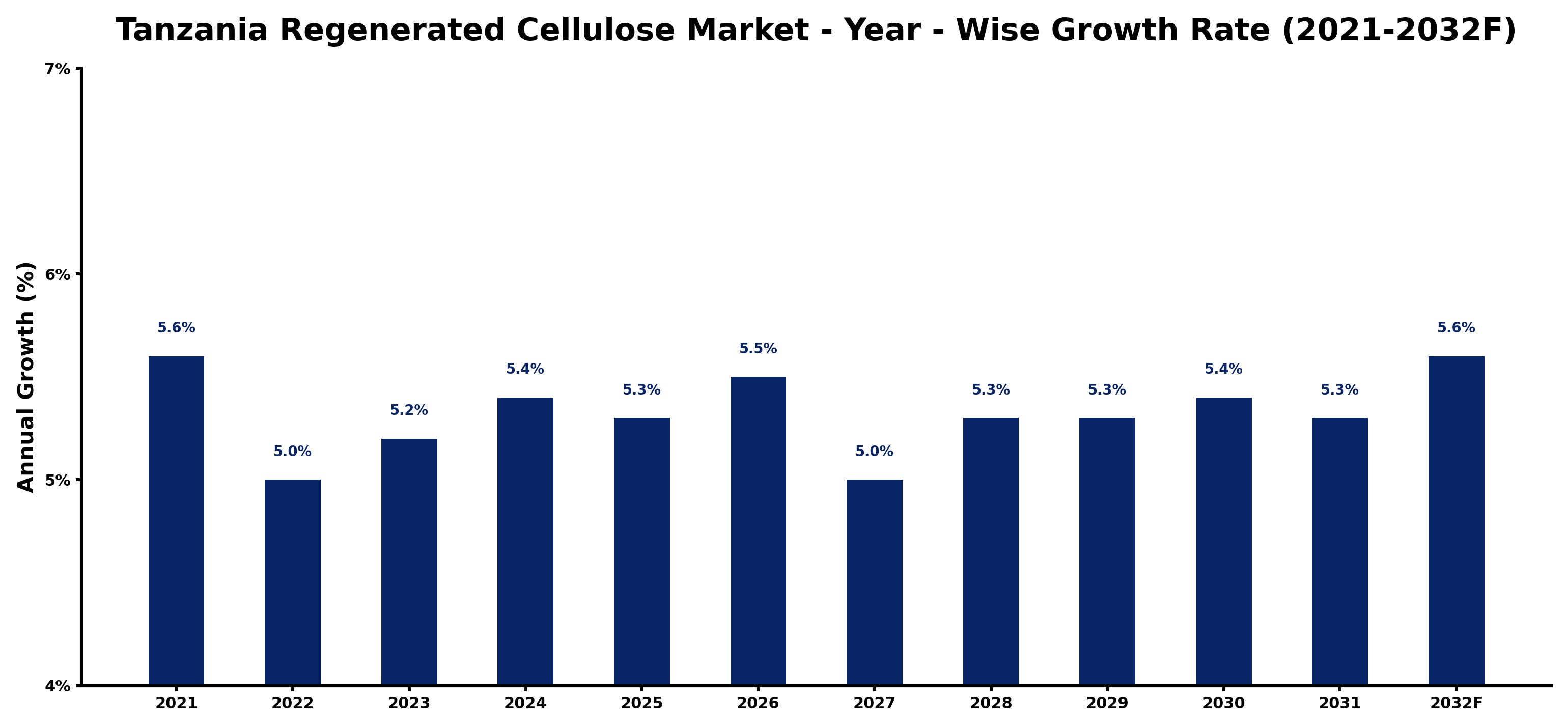 Tanzania Regenerated Cellulose Market Year-wise Growth Rate and Key Drivers