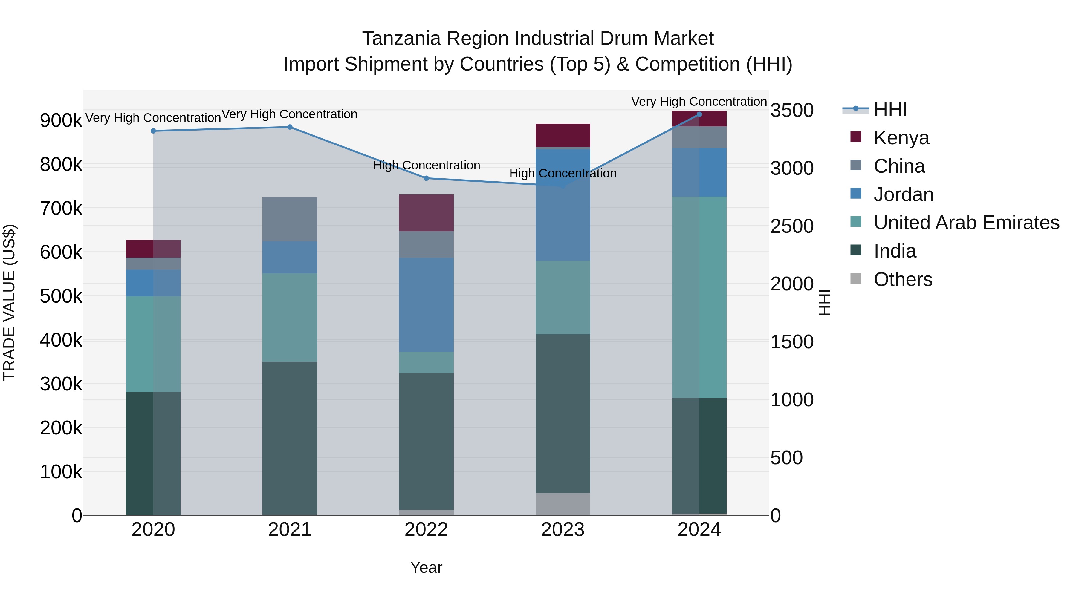 Tanzania Region Industrial Drum Market: Top 5 Importing Countries and Market Competition (HHI) Analysis