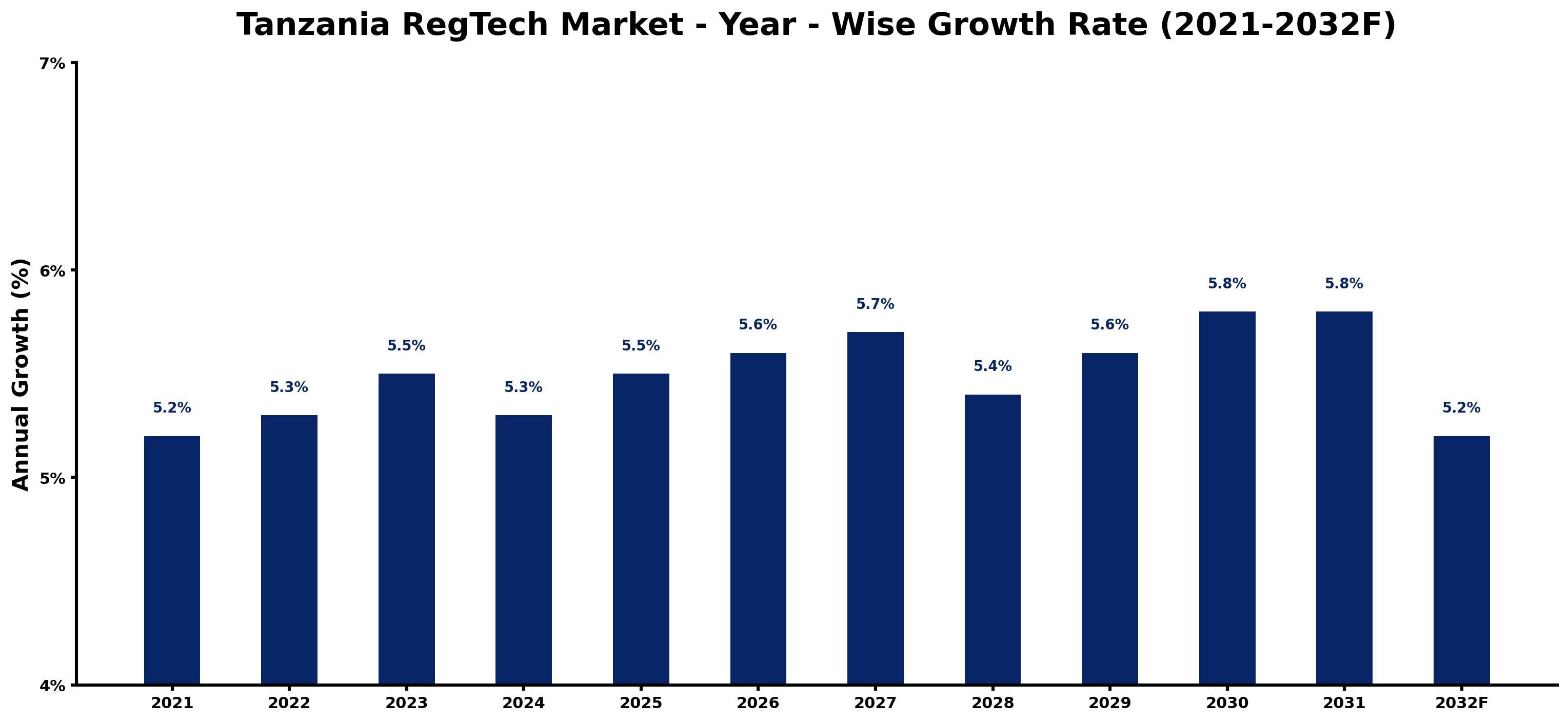 Tanzania RegTech Market Year-wise Growth Rate and Key Drivers