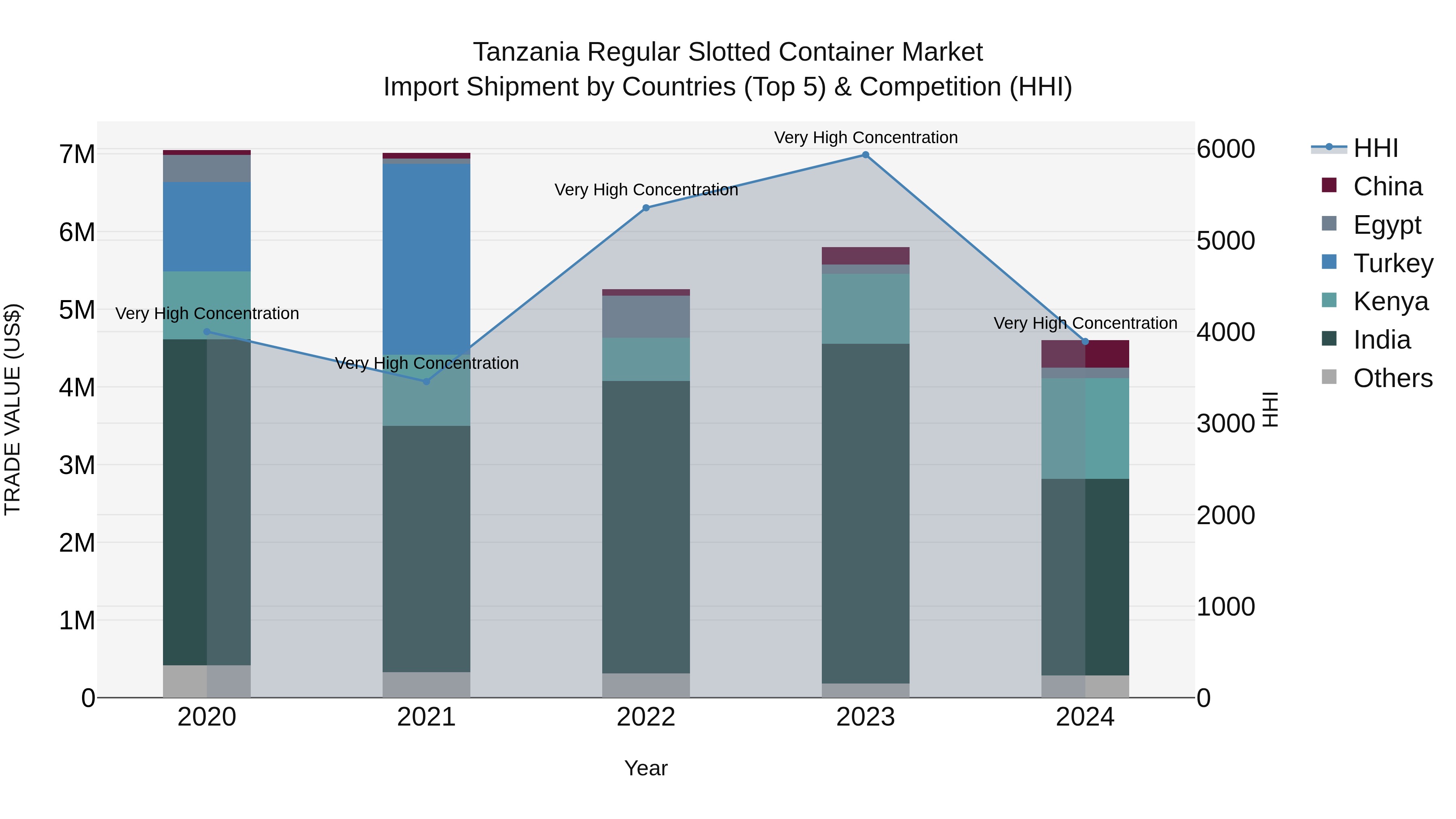 Tanzania Regular Slotted Container Market: Top 5 Importing Countries and Market Competition (HHI) Analysis