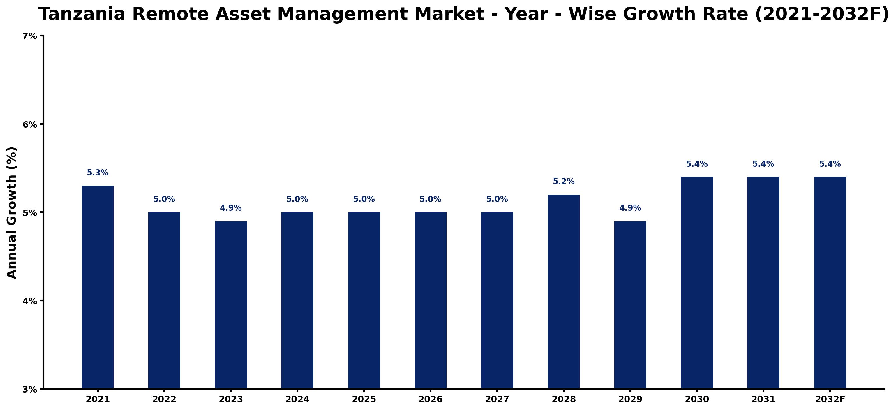Tanzania Remote Asset Management Market Year-wise Growth Rate and Key Drivers