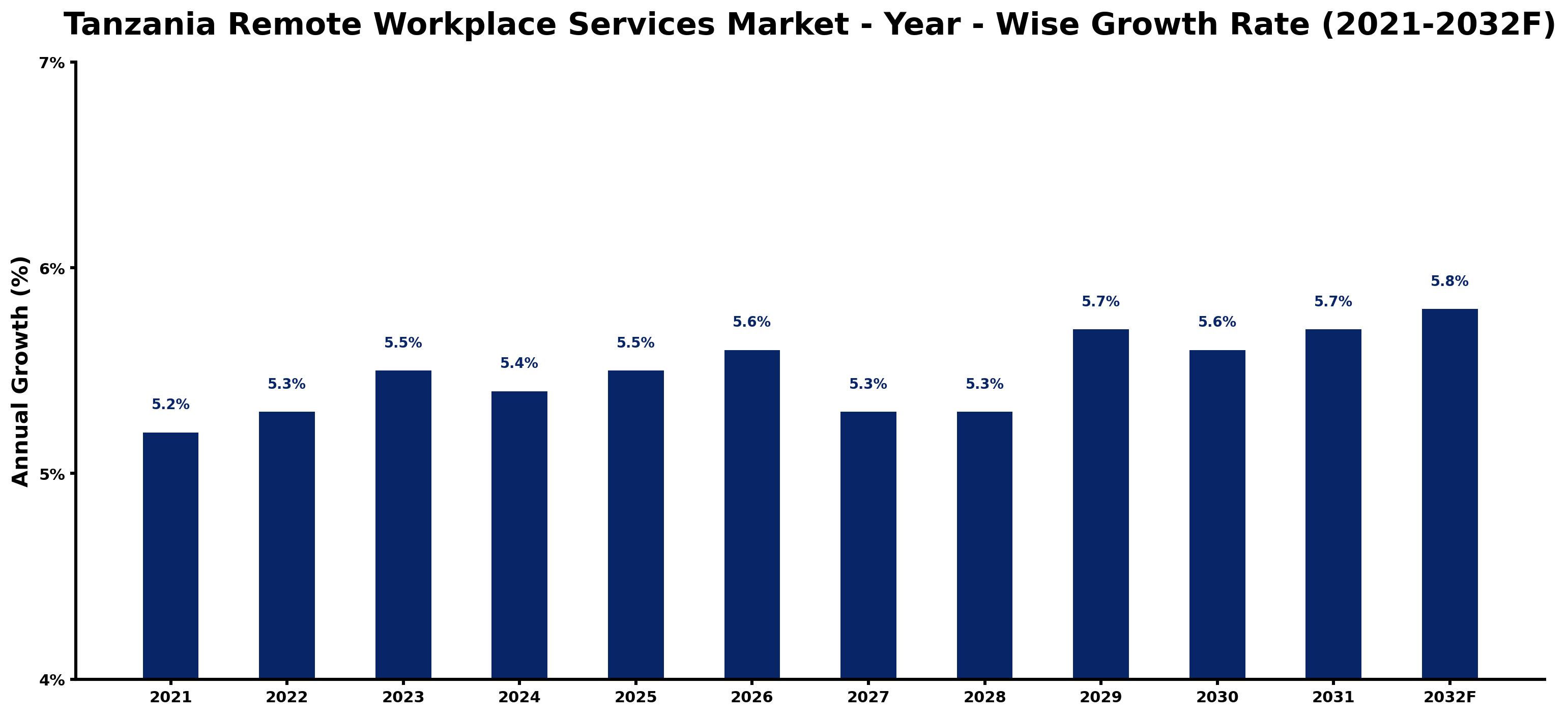 Tanzania Remote Workplace Services Market Year-wise Growth Rate and Key Drivers