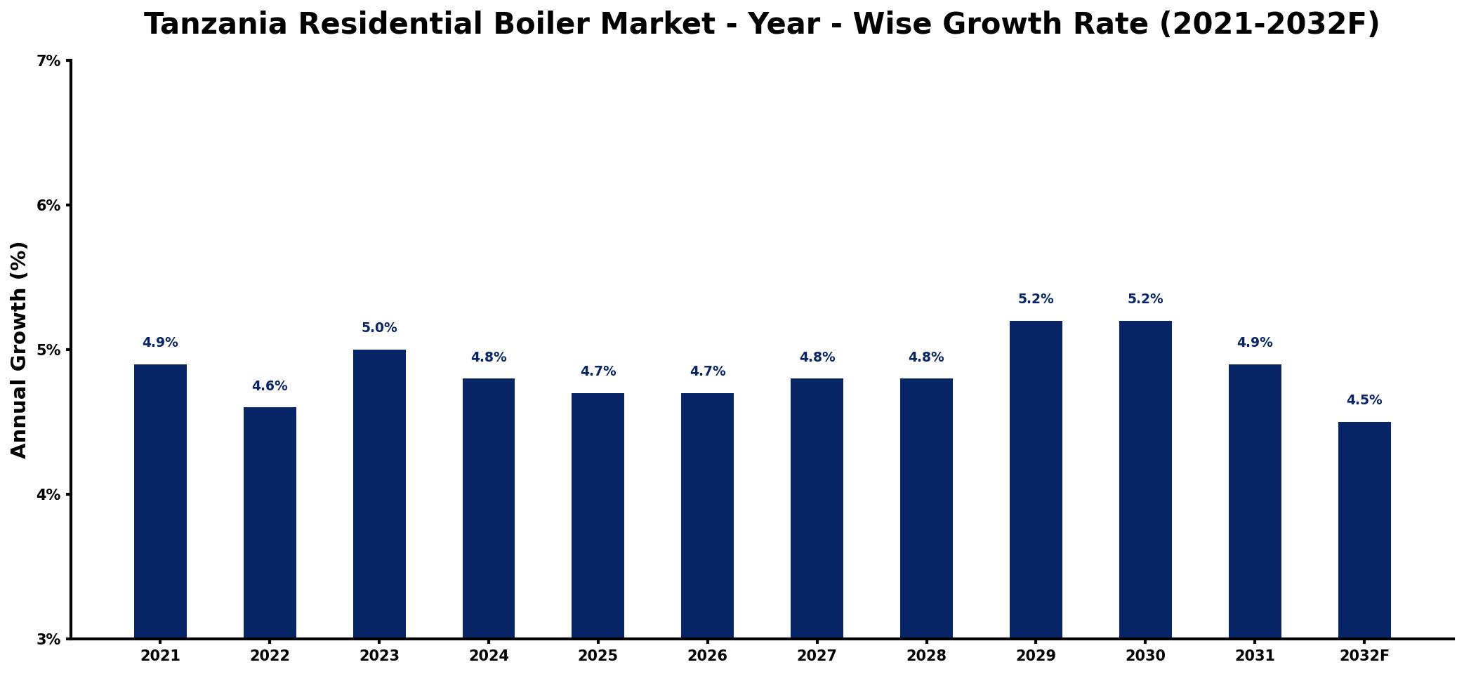 Tanzania Residential Boiler Market Year-wise Growth Rate and Key Drivers