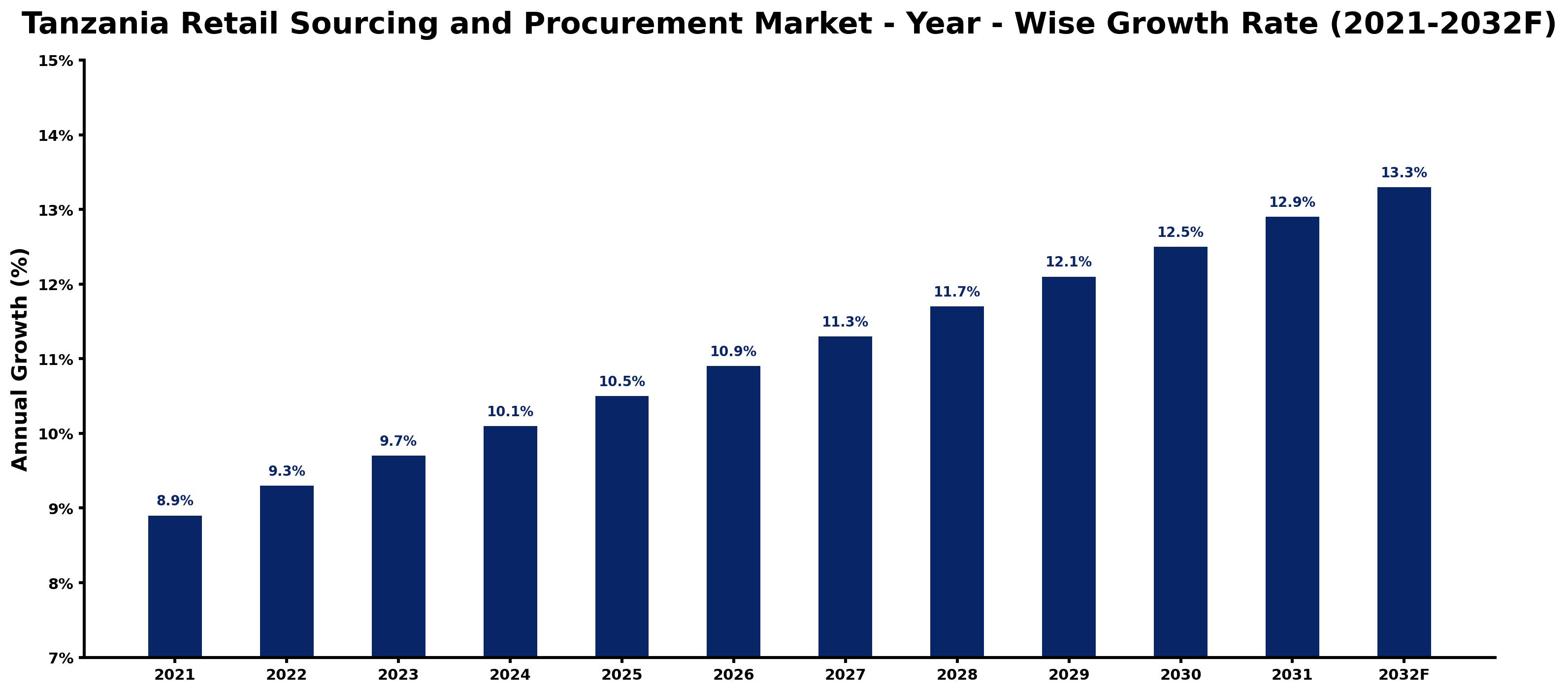 Tanzania Retail Sourcing and Procurement Market Year-wise Growth Rate and Key Drivers