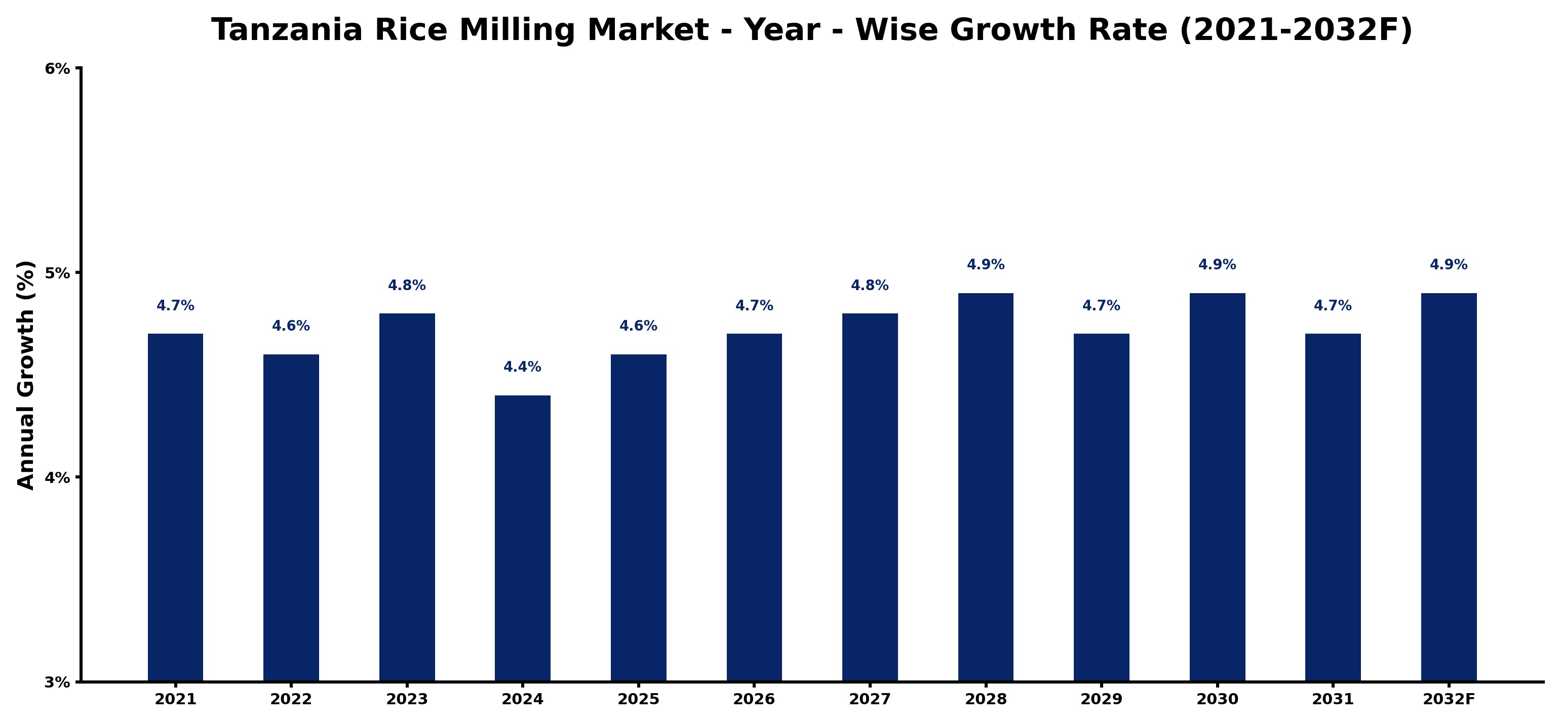 Tanzania Rice Milling Market Year-wise Growth Rate and Key Drivers