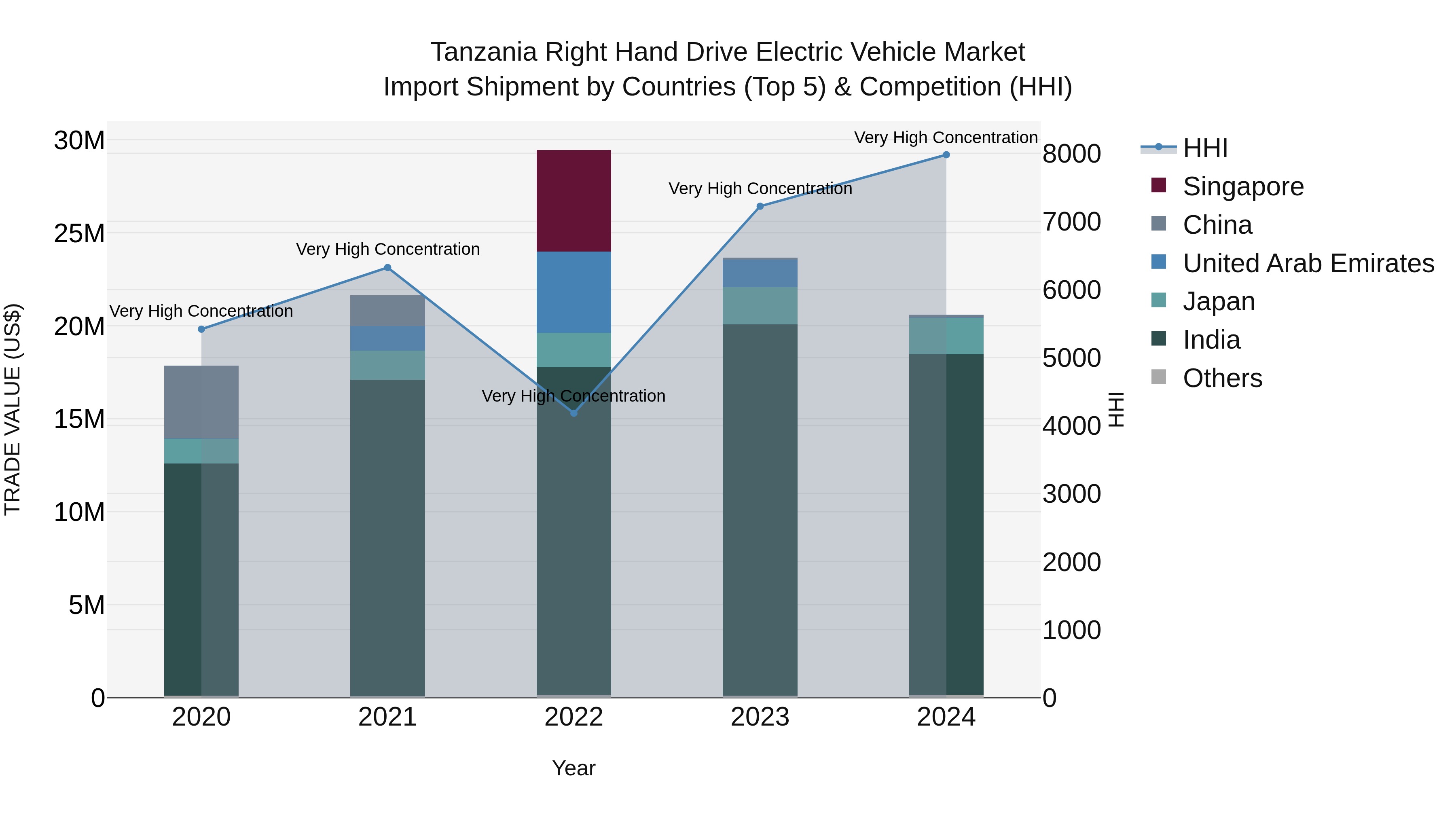 Tanzania Right Hand Drive Electric Vehicle Market: Top 5 Importing Countries and Market Competition (HHI) Analysis