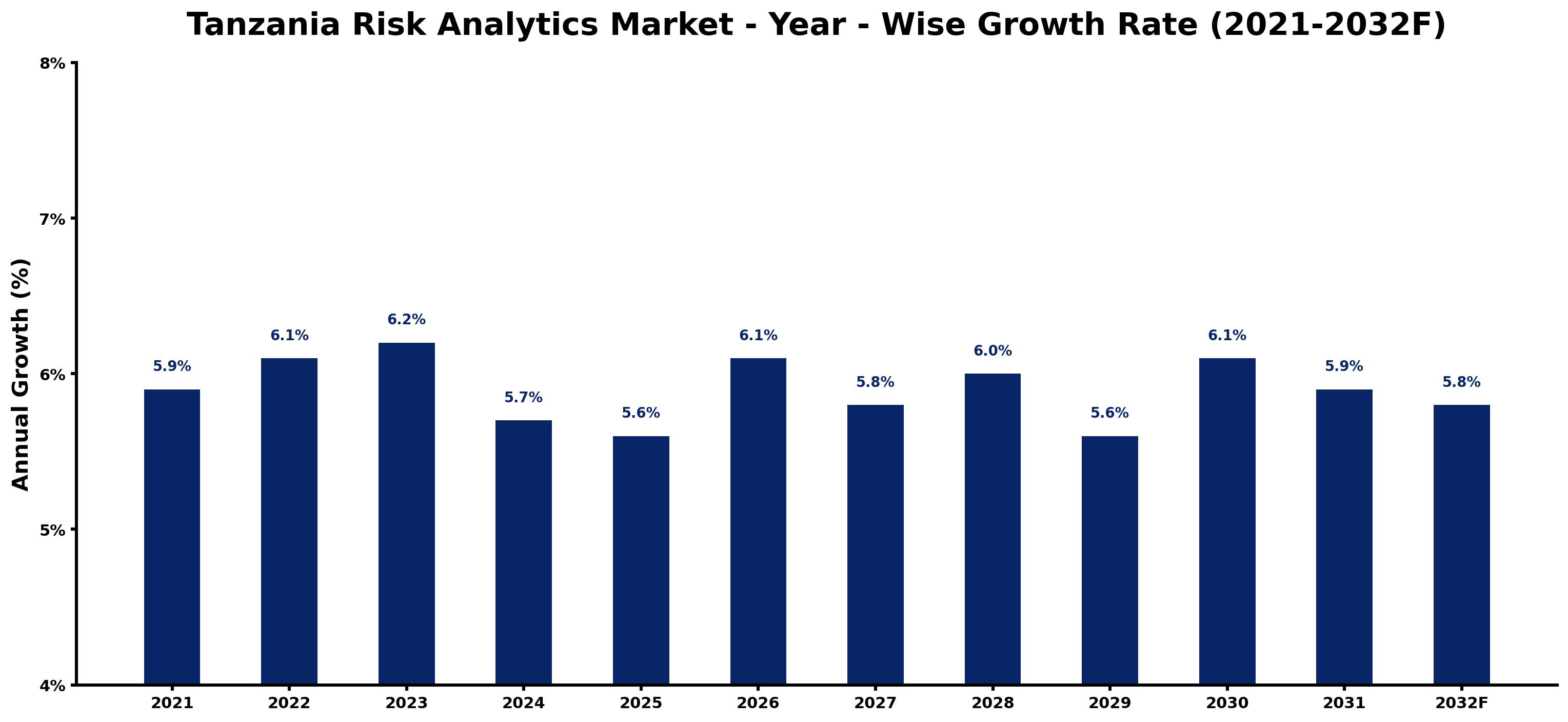 Tanzania Risk Analytics Market Year-wise Growth Rate and Key Drivers