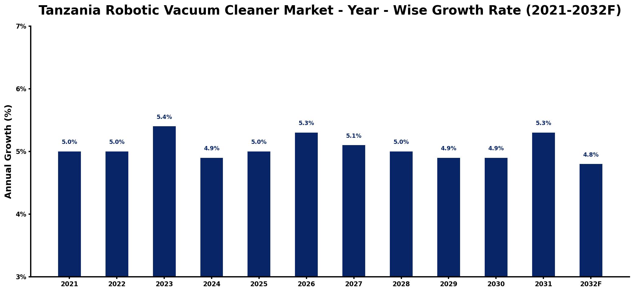 Tanzania Robotic Vacuum Cleaner Market Year-wise Growth Rate and Key Drivers