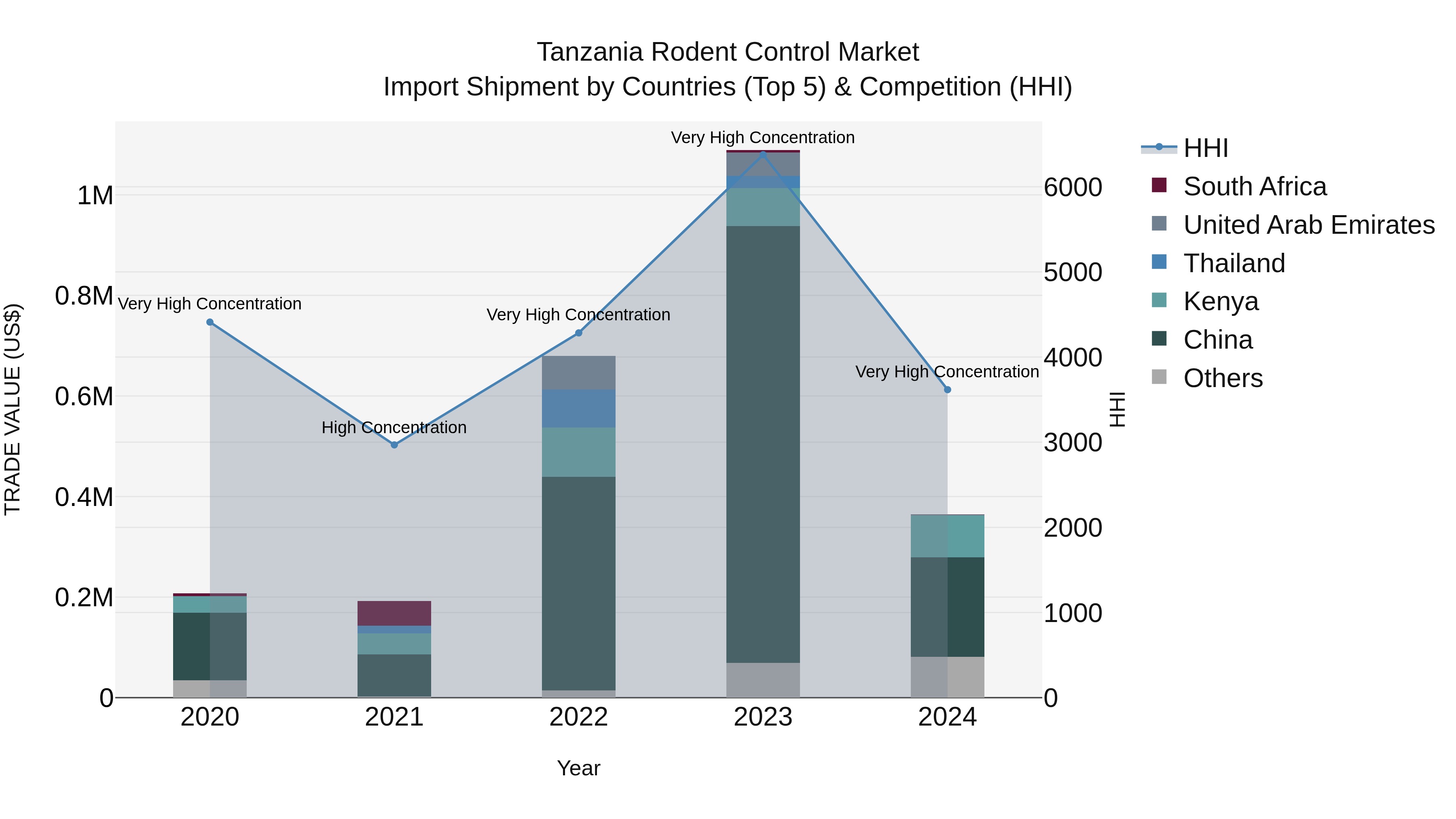 Tanzania Rodent Control Market: Top 5 Importing Countries and Market Competition (HHI) Analysis