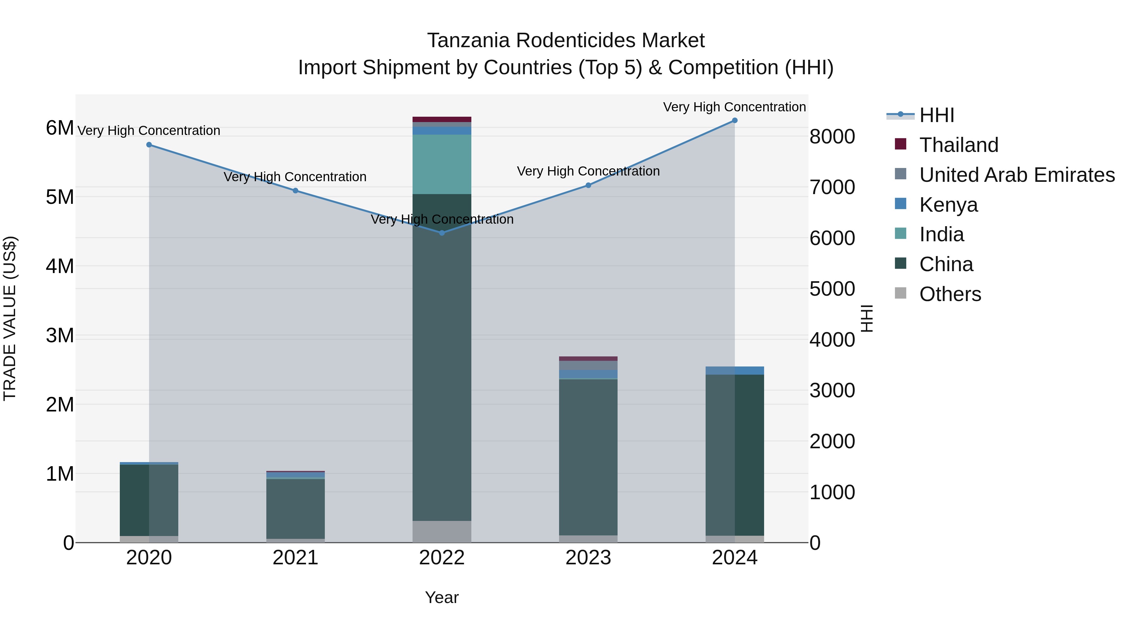 Tanzania Rodenticides Market: Top 5 Importing Countries and Market Competition (HHI) Analysis