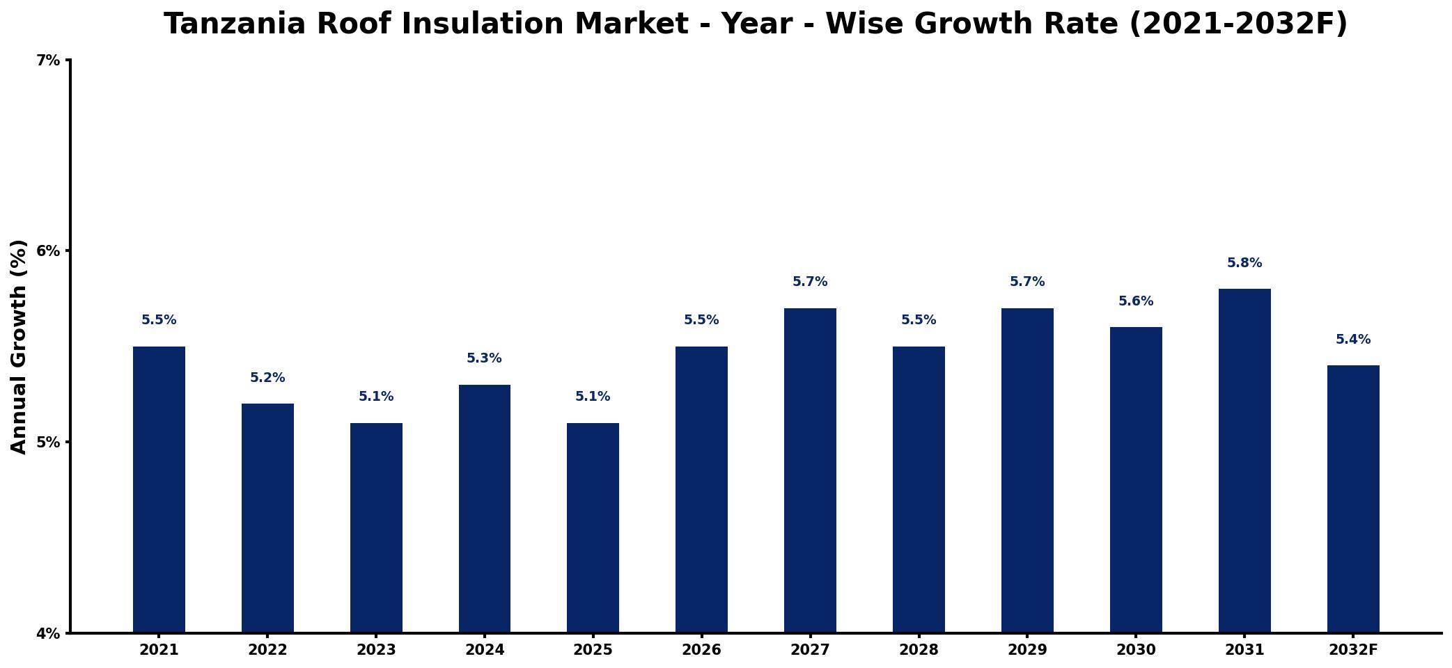 Tanzania Roof Insulation Market Year-wise Growth Rate and Key Drivers