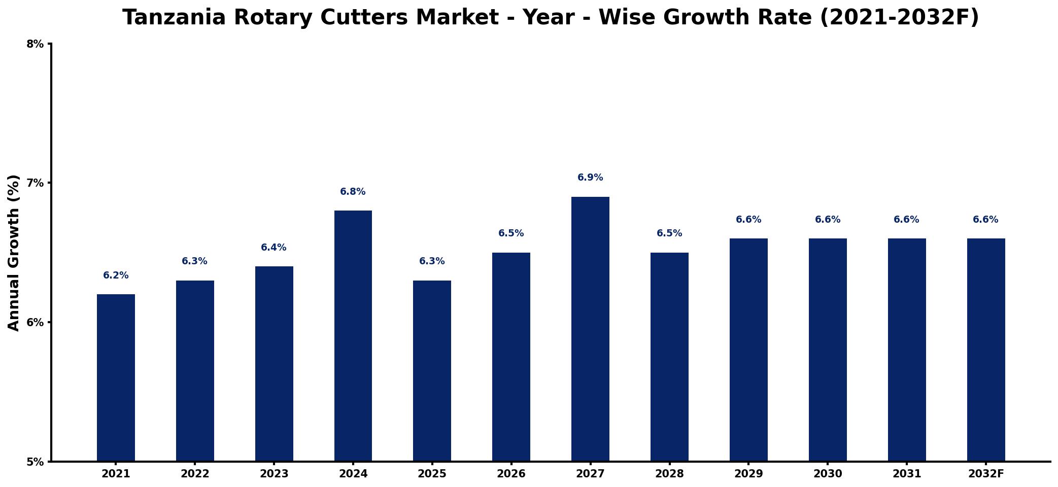 Tanzania Rotary Cutters Market Year-wise Growth Rate and Key Drivers