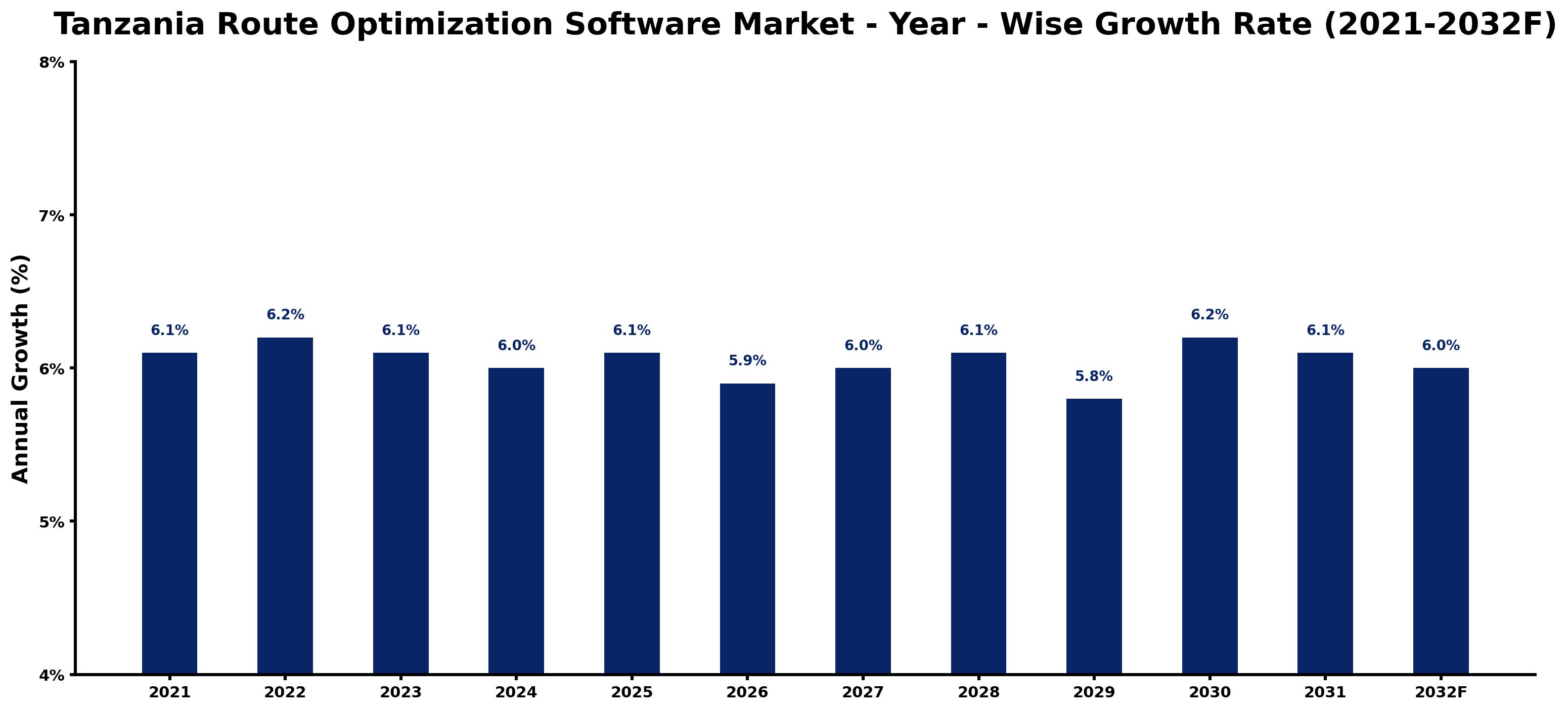 Tanzania Route Optimization Software Market Year-wise Growth Rate and Key Drivers