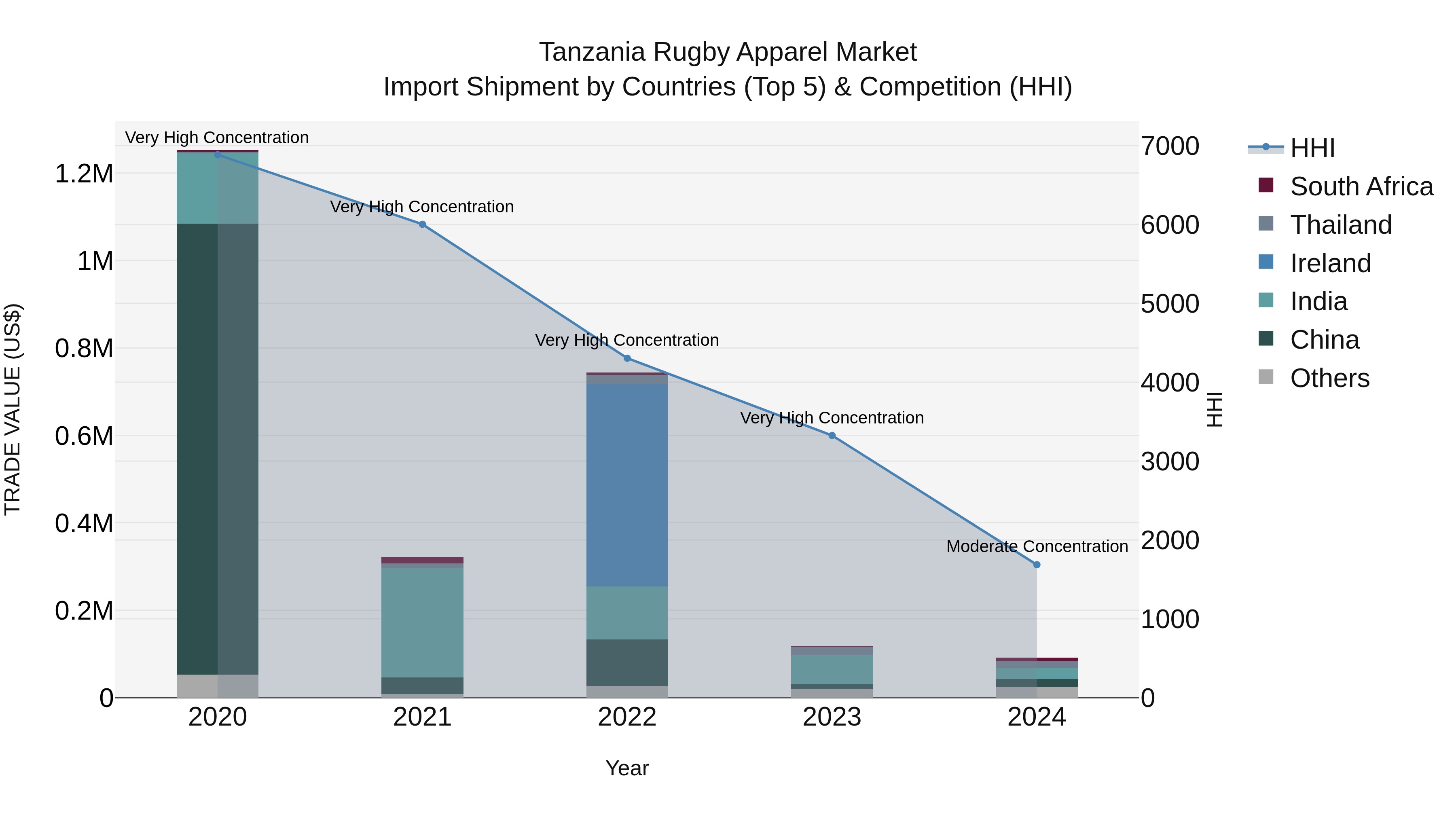 Tanzania Rugby Apparel Market: Top 5 Importing Countries and Market Competition (HHI) Analysis