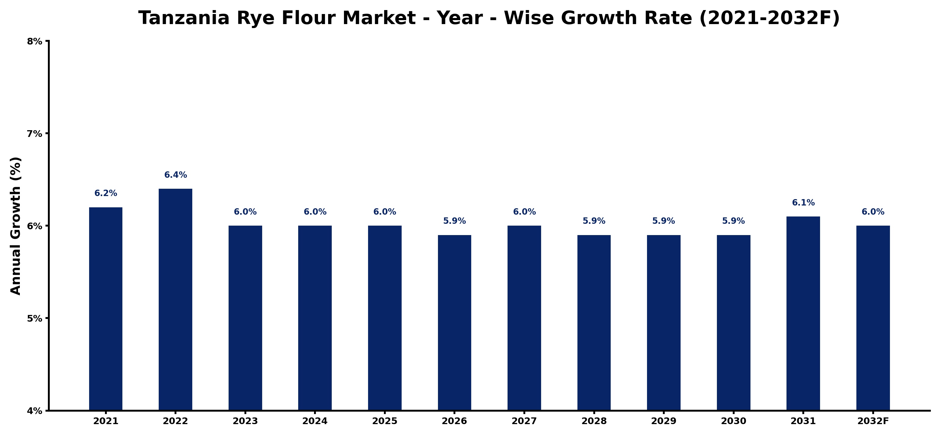 Tanzania Rye Flour Market Year-wise Growth Rate and Key Drivers