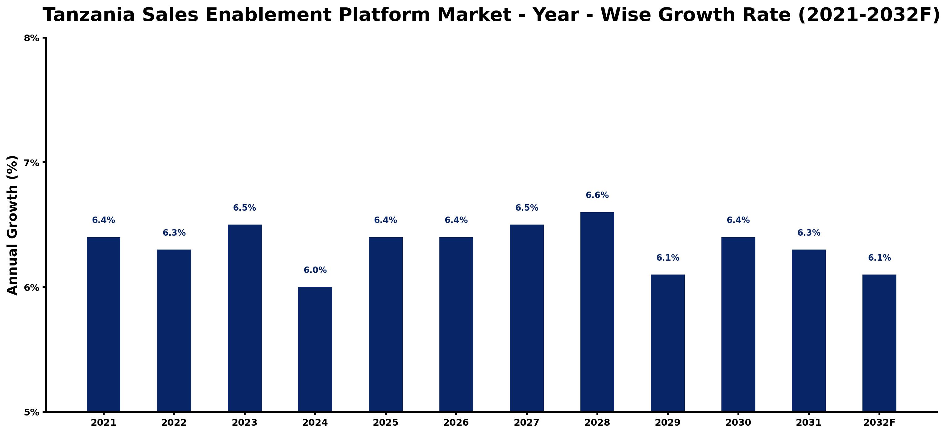 Tanzania Sales Enablement Platform Market Year-wise Growth Rate and Key Drivers