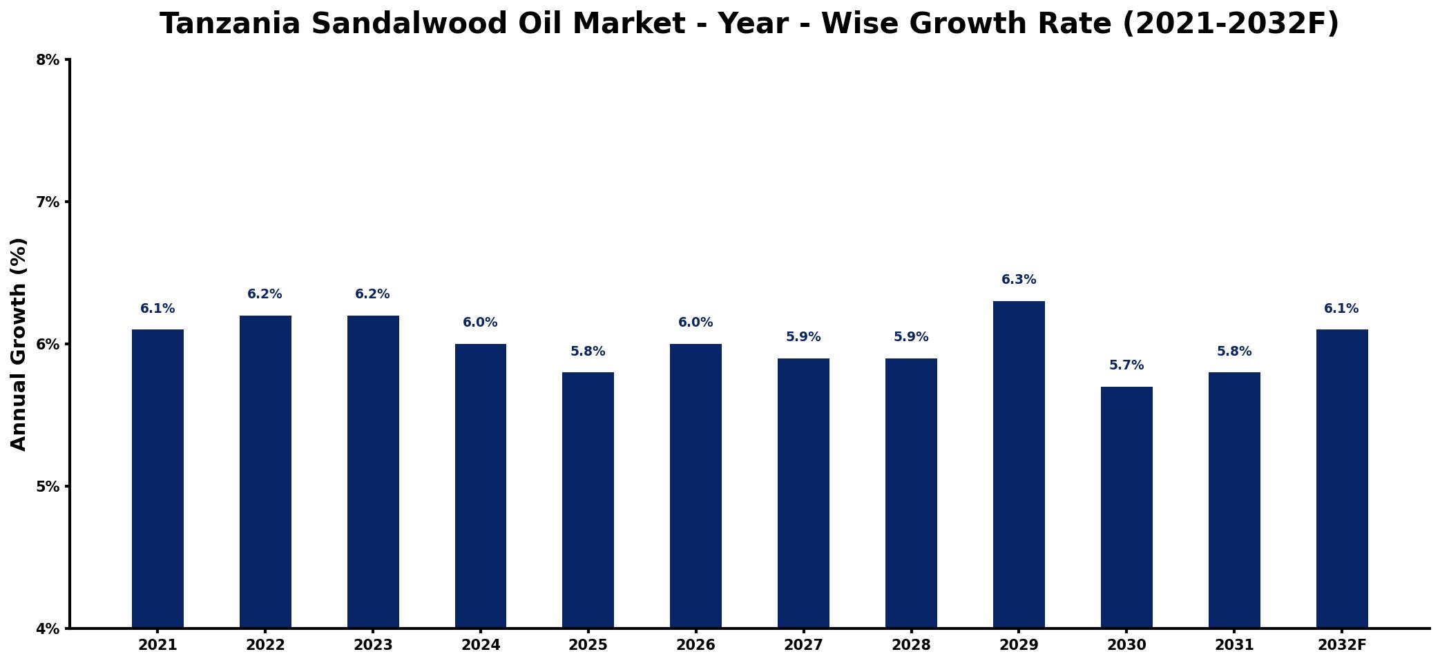 Tanzania Sandalwood Oil Market Year-wise Growth Rate and Key Drivers