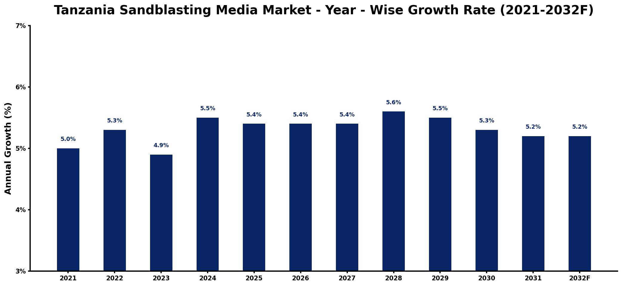 Tanzania Sandblasting Media Market Year-wise Growth Rate and Key Drivers