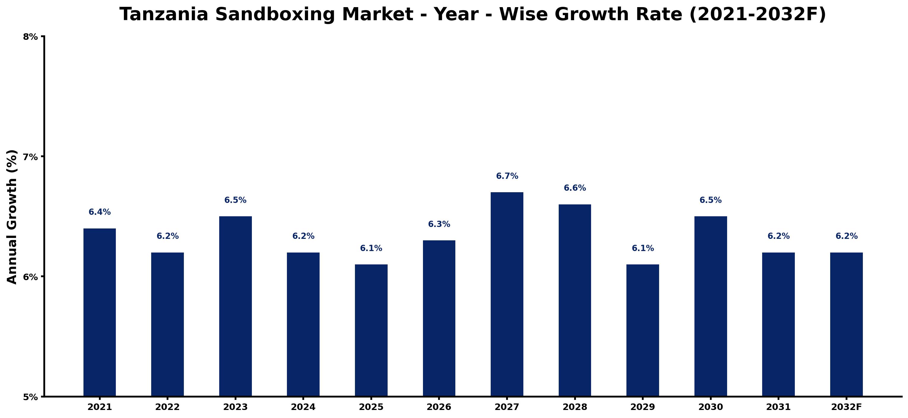 Tanzania Sandboxing Market Year-wise Growth Rate and Key Drivers