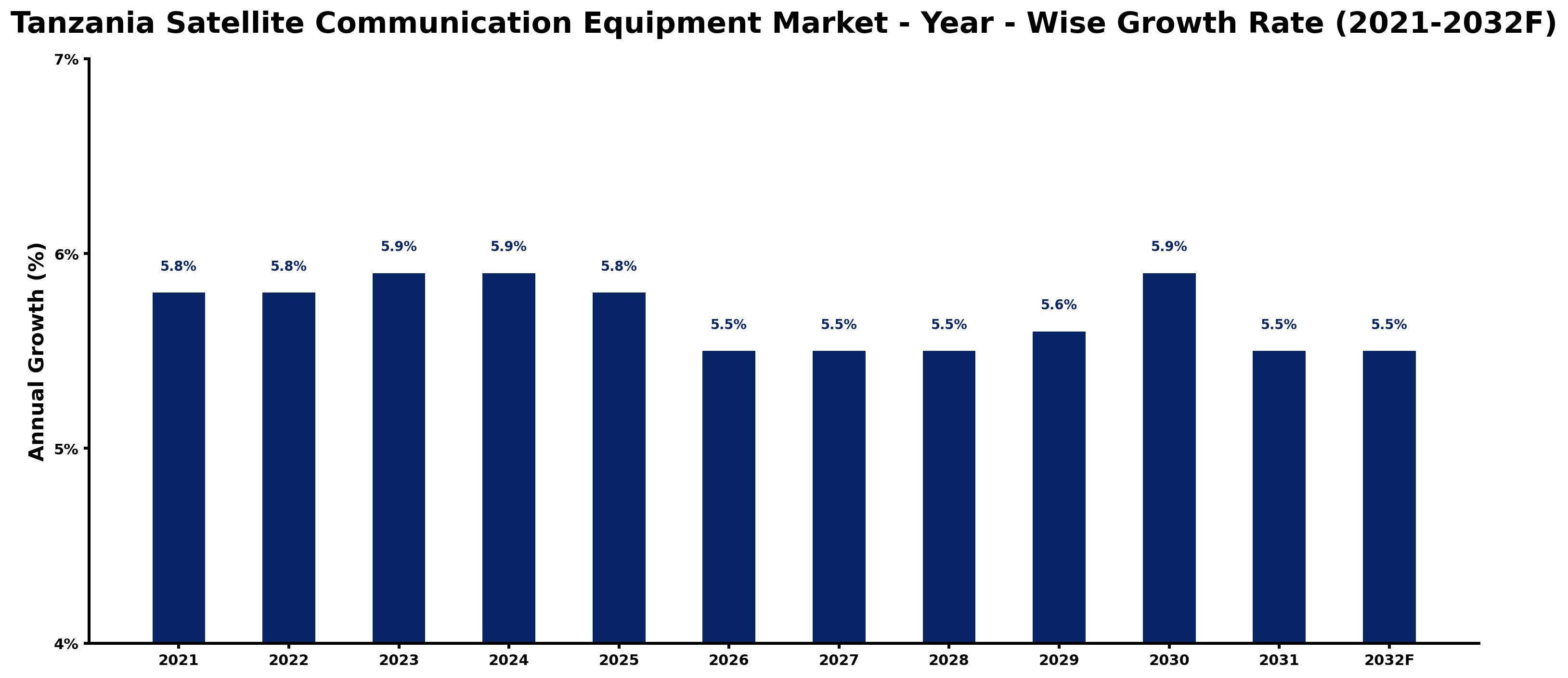 Tanzania Satellite Communication Equipment Market Year-wise Growth Rate and Key Drivers