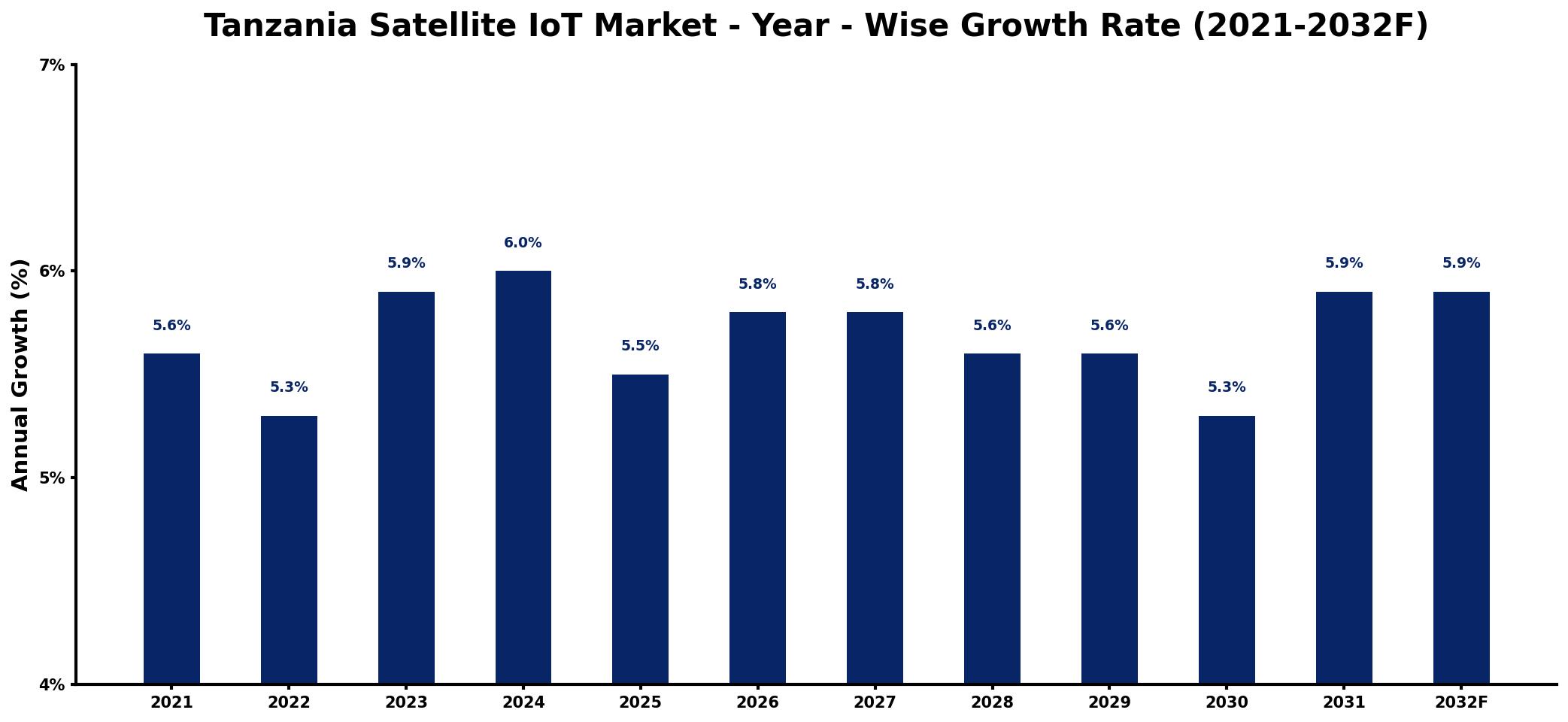 Tanzania Satellite IoT Market Year-wise Growth Rate and Key Drivers