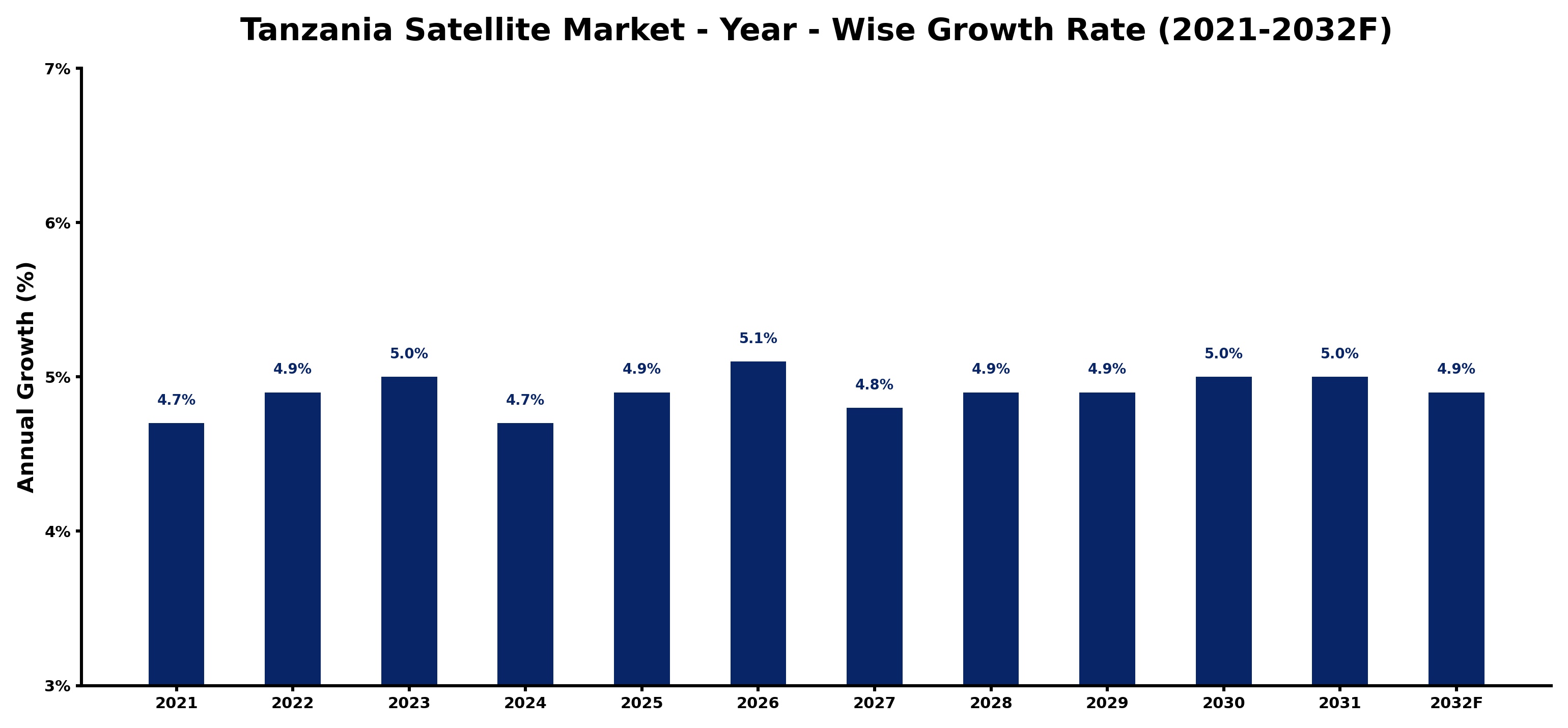 Tanzania Satellite Market Year-wise Growth Rate and Key Drivers
