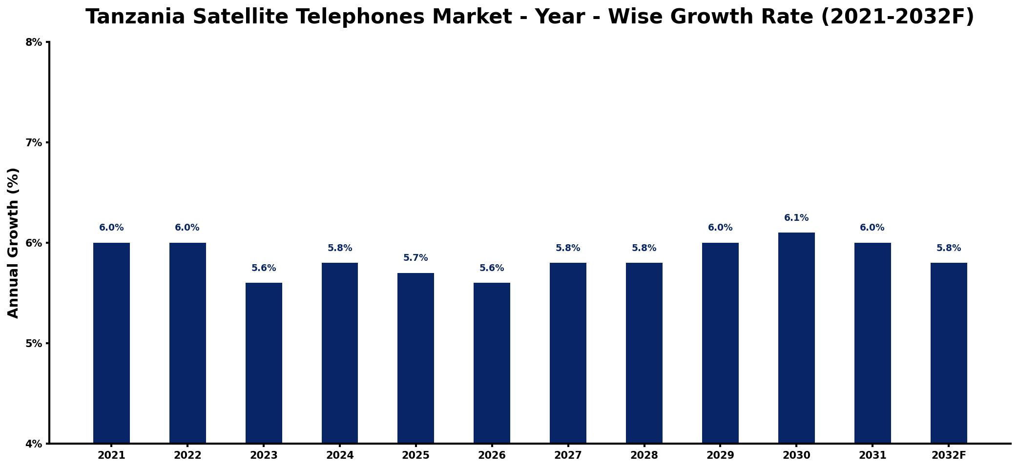 Tanzania Satellite Telephones Market Year-wise Growth Rate and Key Drivers