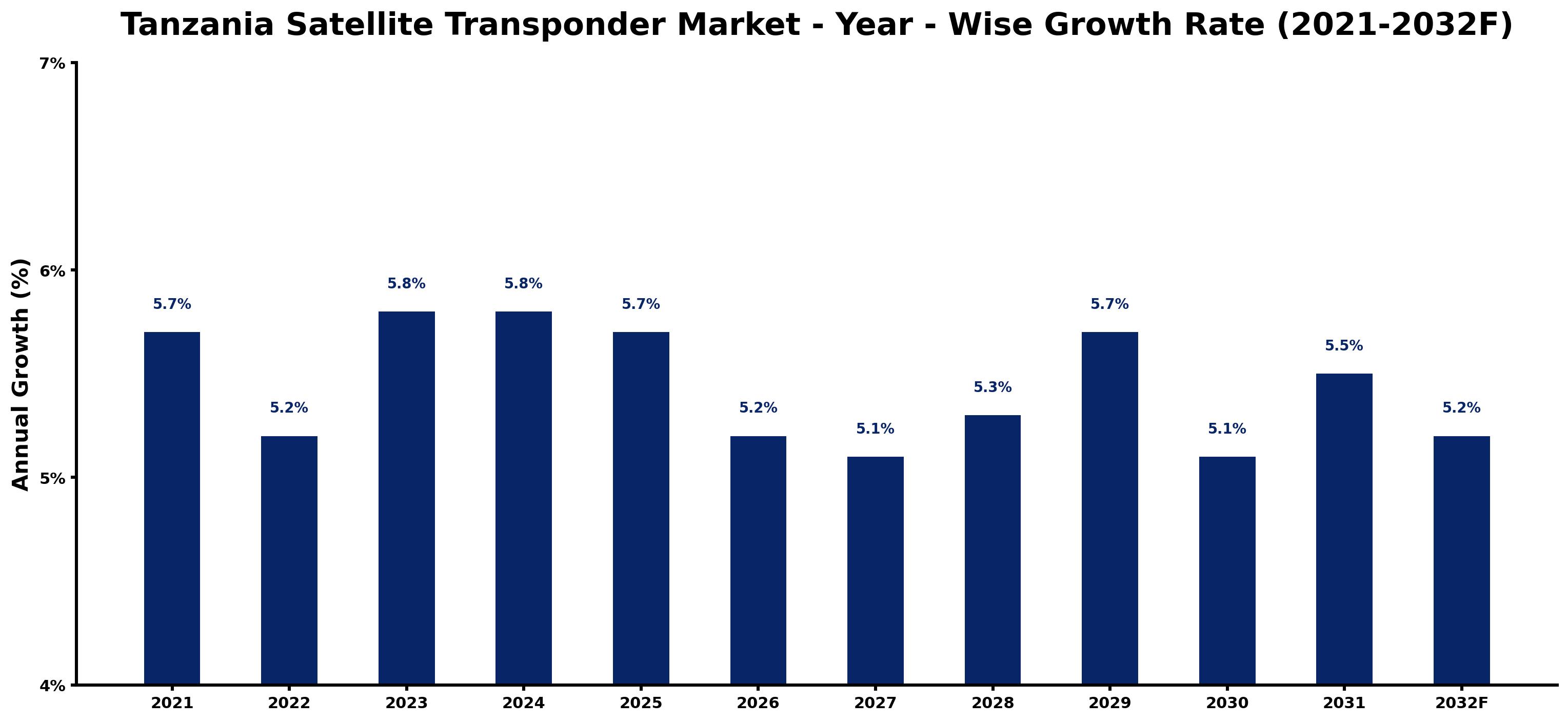 Tanzania Satellite Transponder Market Year-wise Growth Rate and Key Drivers