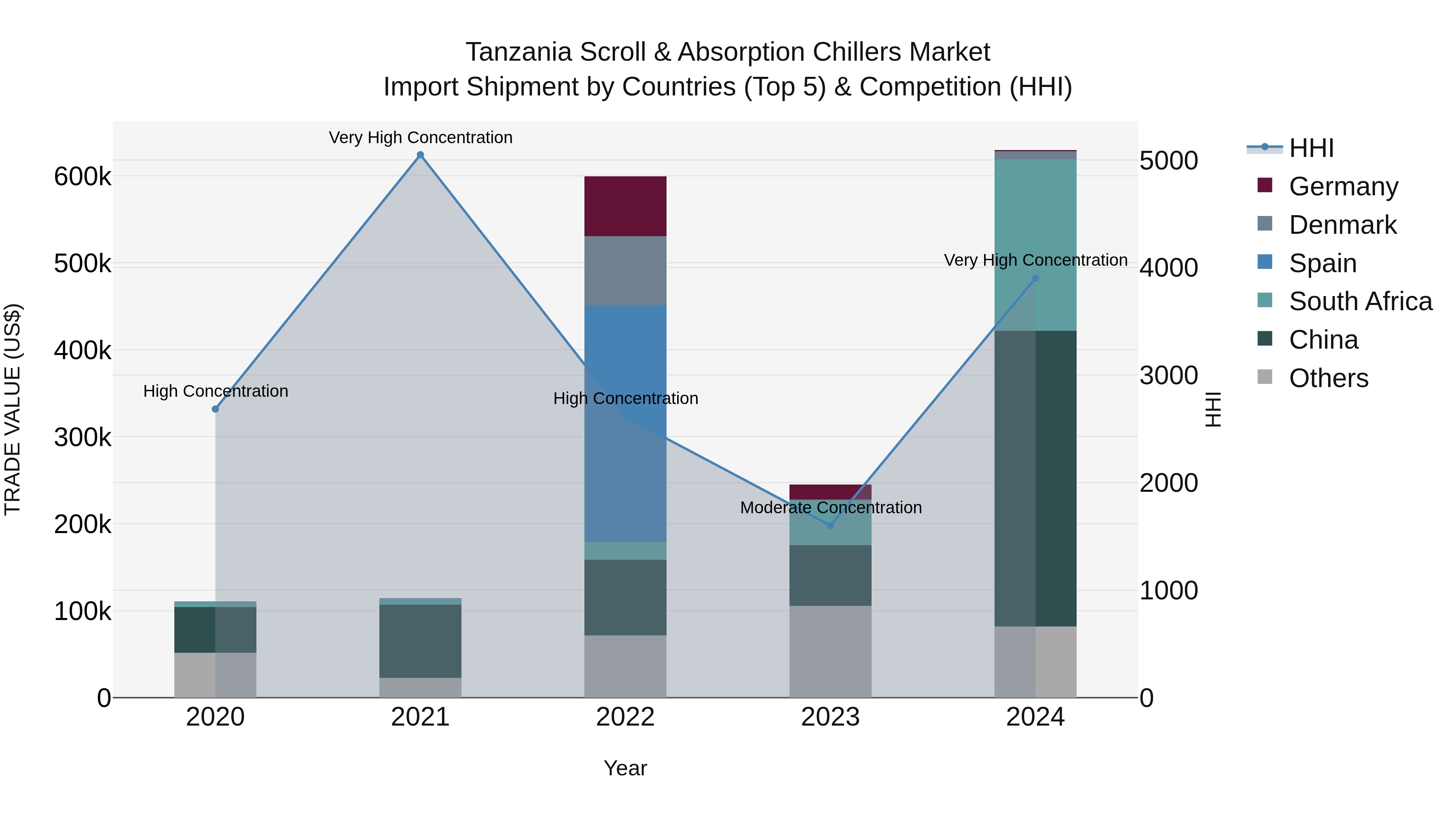 Tanzania Scroll & Absorption Chillers Market: Top 5 Importing Countries and Market Competition (HHI) Analysis