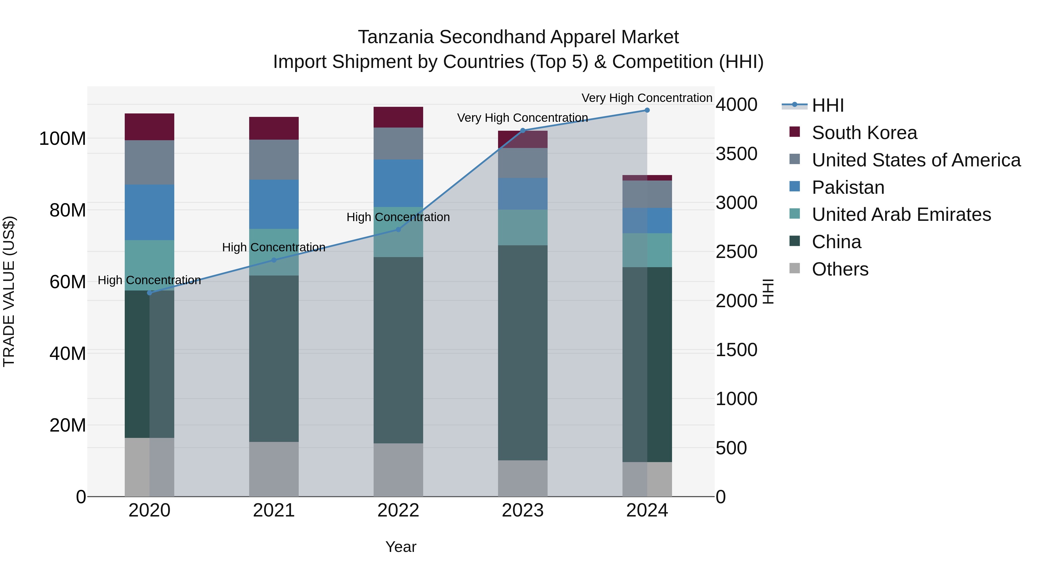 Tanzania Secondhand Apparel Market: Top 5 Importing Countries and Market Competition (HHI) Analysis