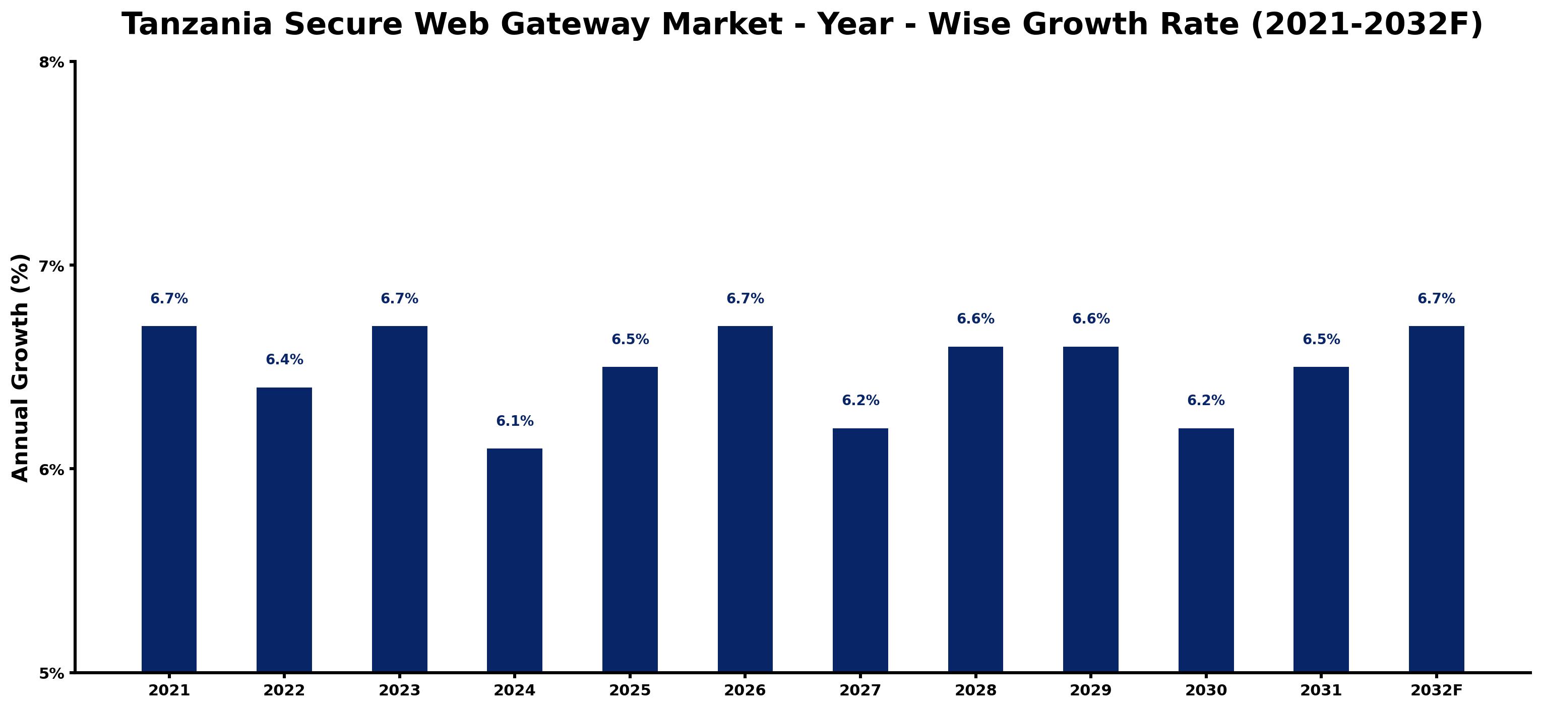 Tanzania Secure Web Gateway Market Year-wise Growth Rate and Key Drivers