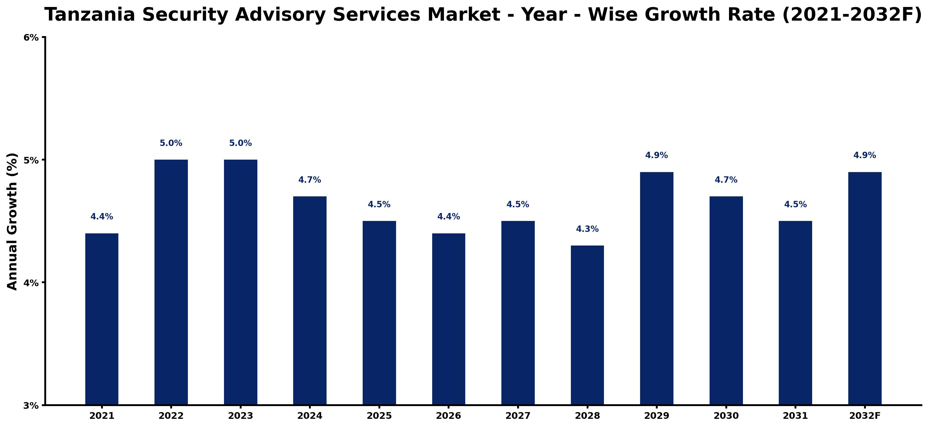 Tanzania Security Advisory Services Market Year-wise Growth Rate and Key Drivers