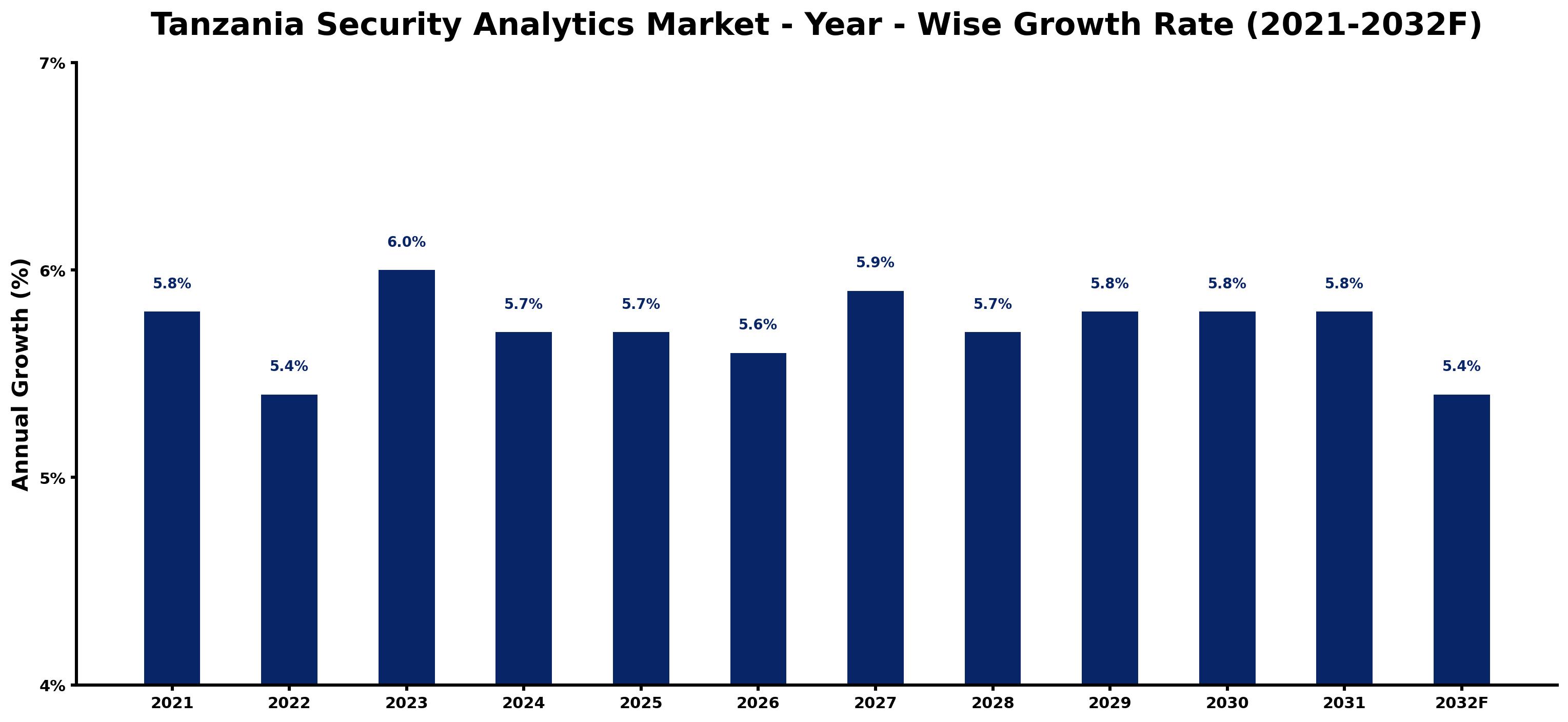 Tanzania Security Analytics Market Year-wise Growth Rate and Key Drivers