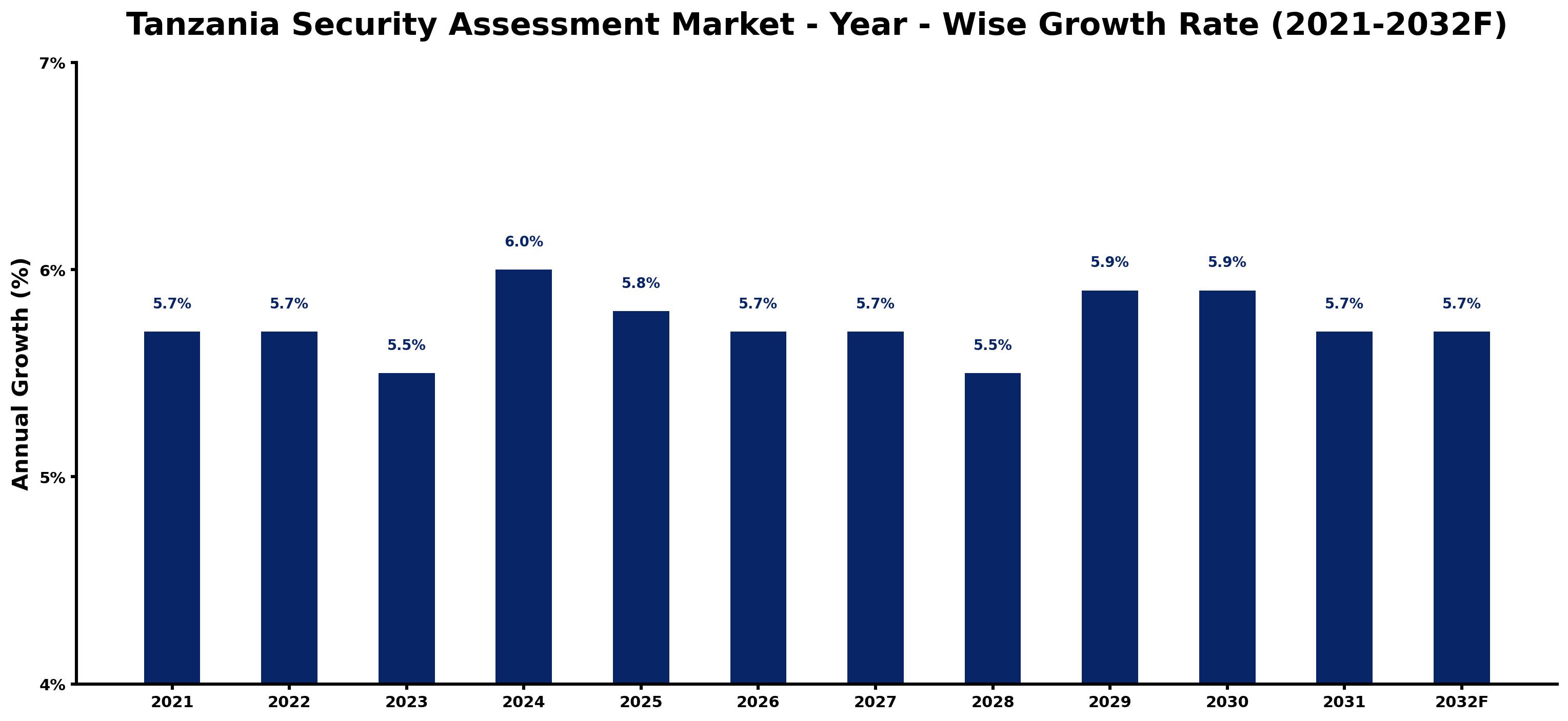 Tanzania Security Assessment Market Year-wise Growth Rate and Key Drivers