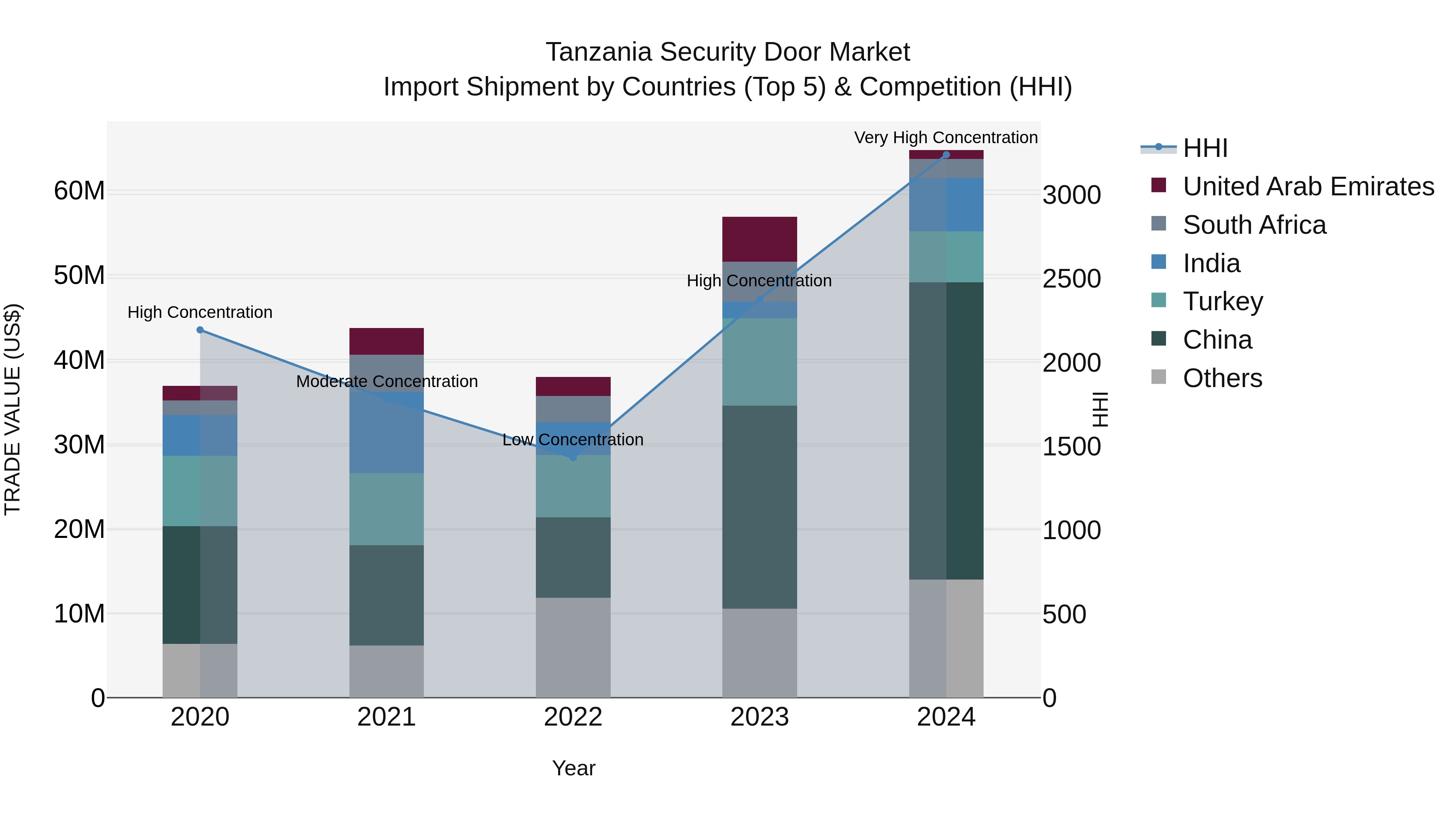 Tanzania Security Door Market: Top 5 Importing Countries and Market Competition (HHI) Analysis