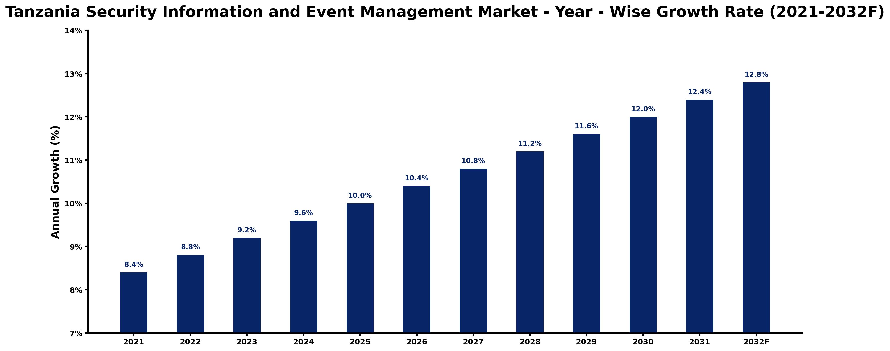Tanzania Security Information and Event Management Market Year-wise Growth Rate and Key Drivers
