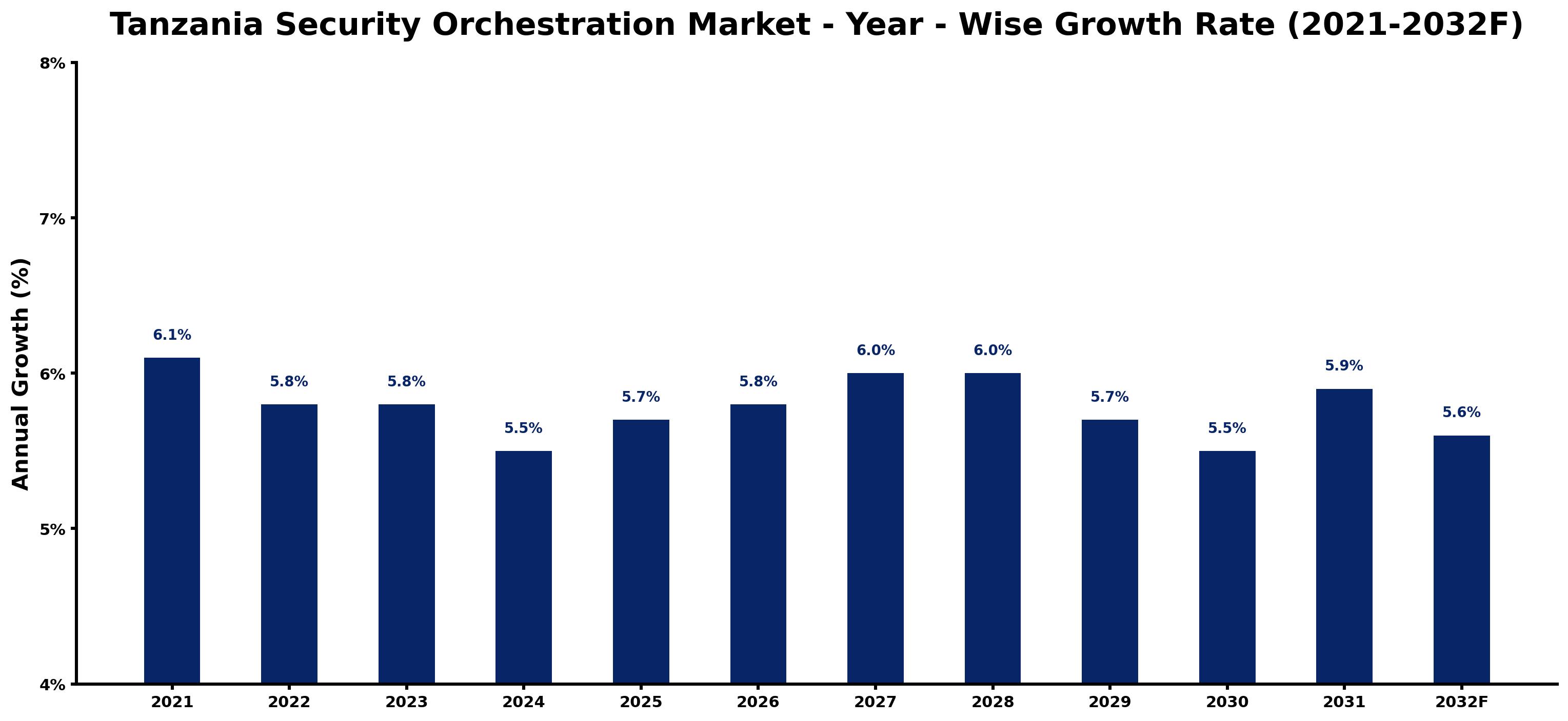 Tanzania Security Orchestration Market Year-wise Growth Rate and Key Drivers