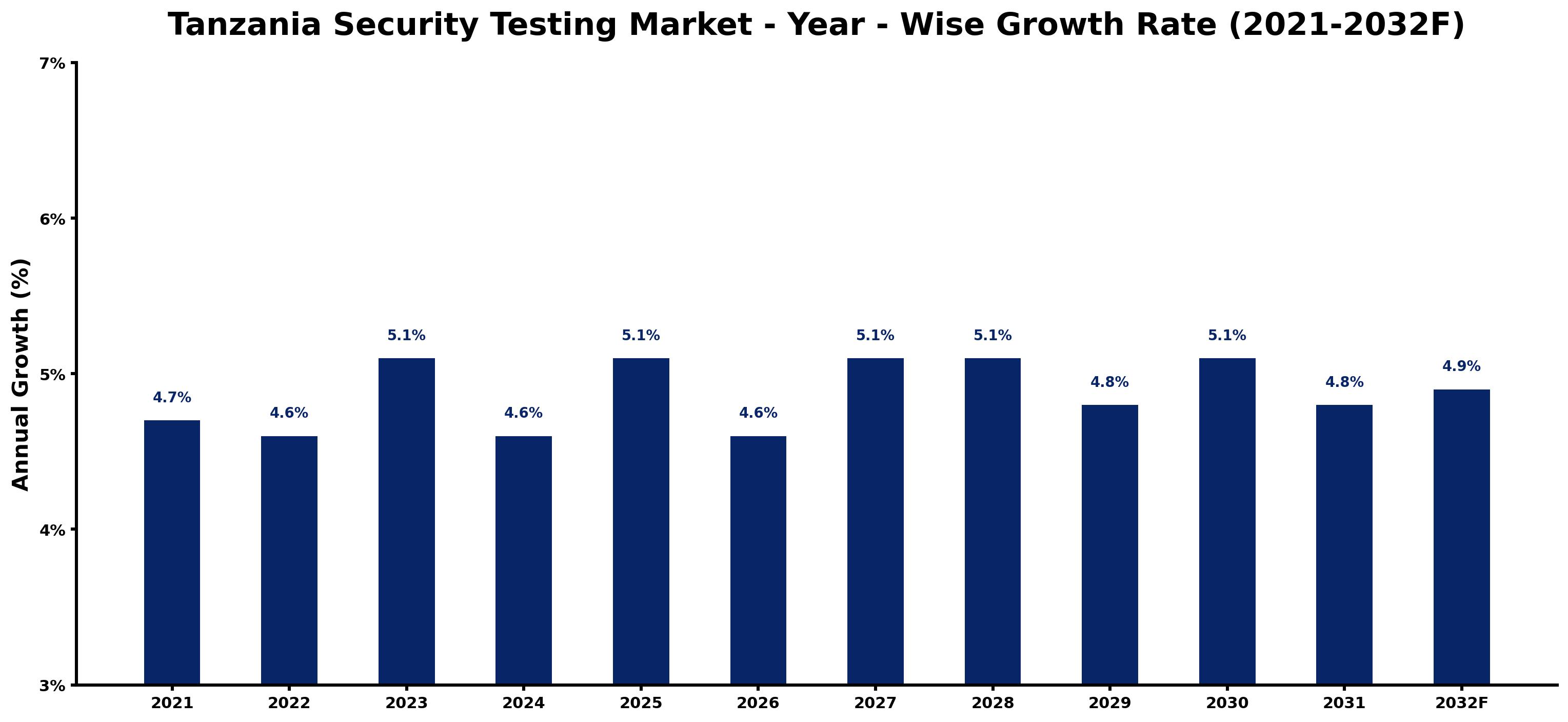 Tanzania Security Testing Market Year-wise Growth Rate and Key Drivers