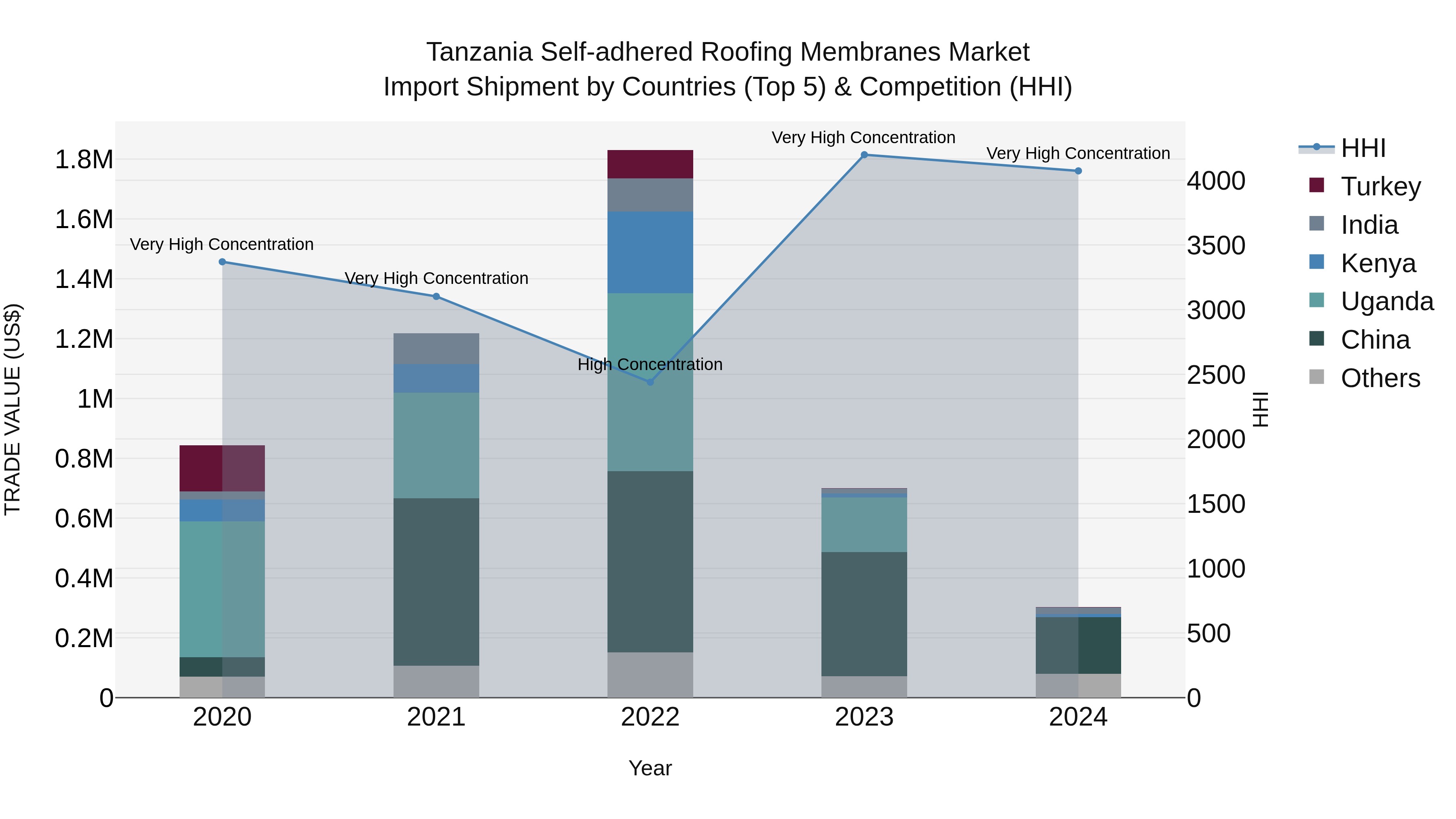 Tanzania Self-adhered Roofing Membranes Market: Top 5 Importing Countries and Market Competition (HHI) Analysis