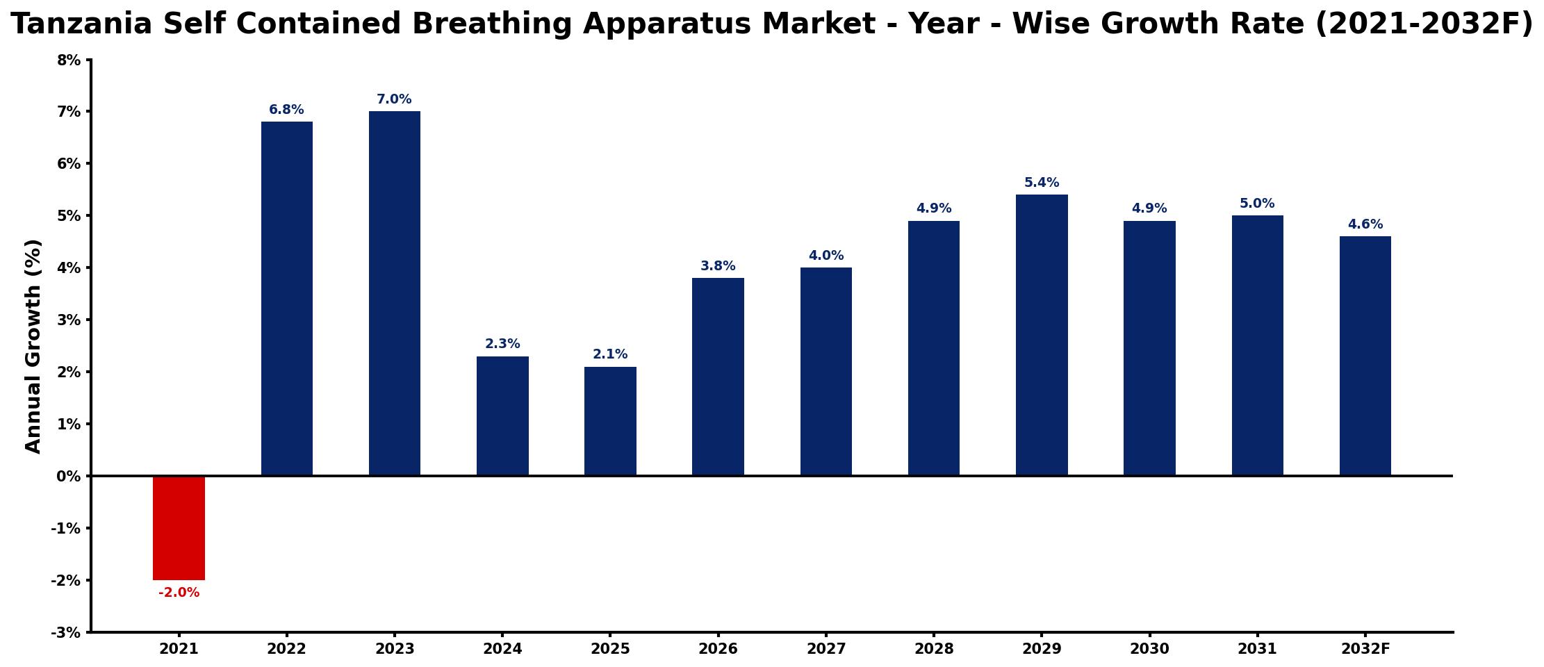 Tanzania Self Contained Breathing Apparatus Market Year-wise Growth Rate and Key Drivers