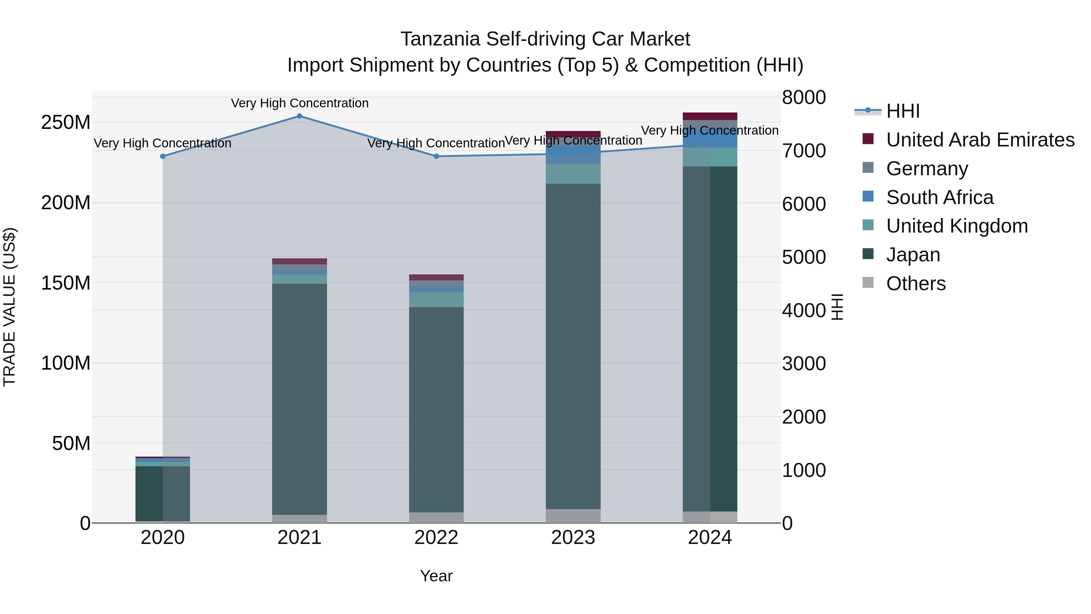 Tanzania Self-driving Car Market: Top 5 Importing Countries and Market Competition (HHI) Analysis