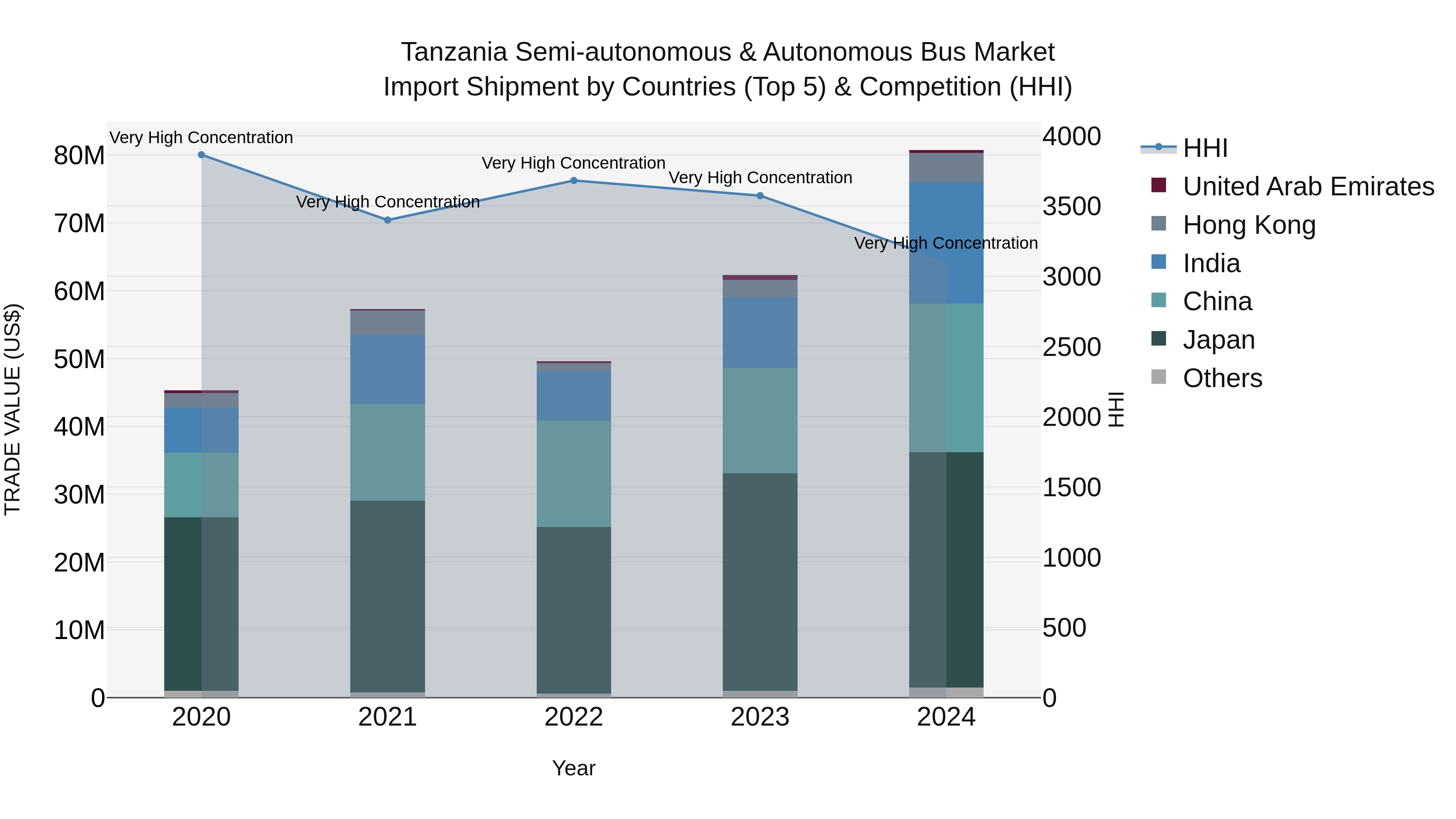 Tanzania Semi-autonomous & Autonomous Bus Market: Top 5 Importing Countries and Market Competition (HHI) Analysis
