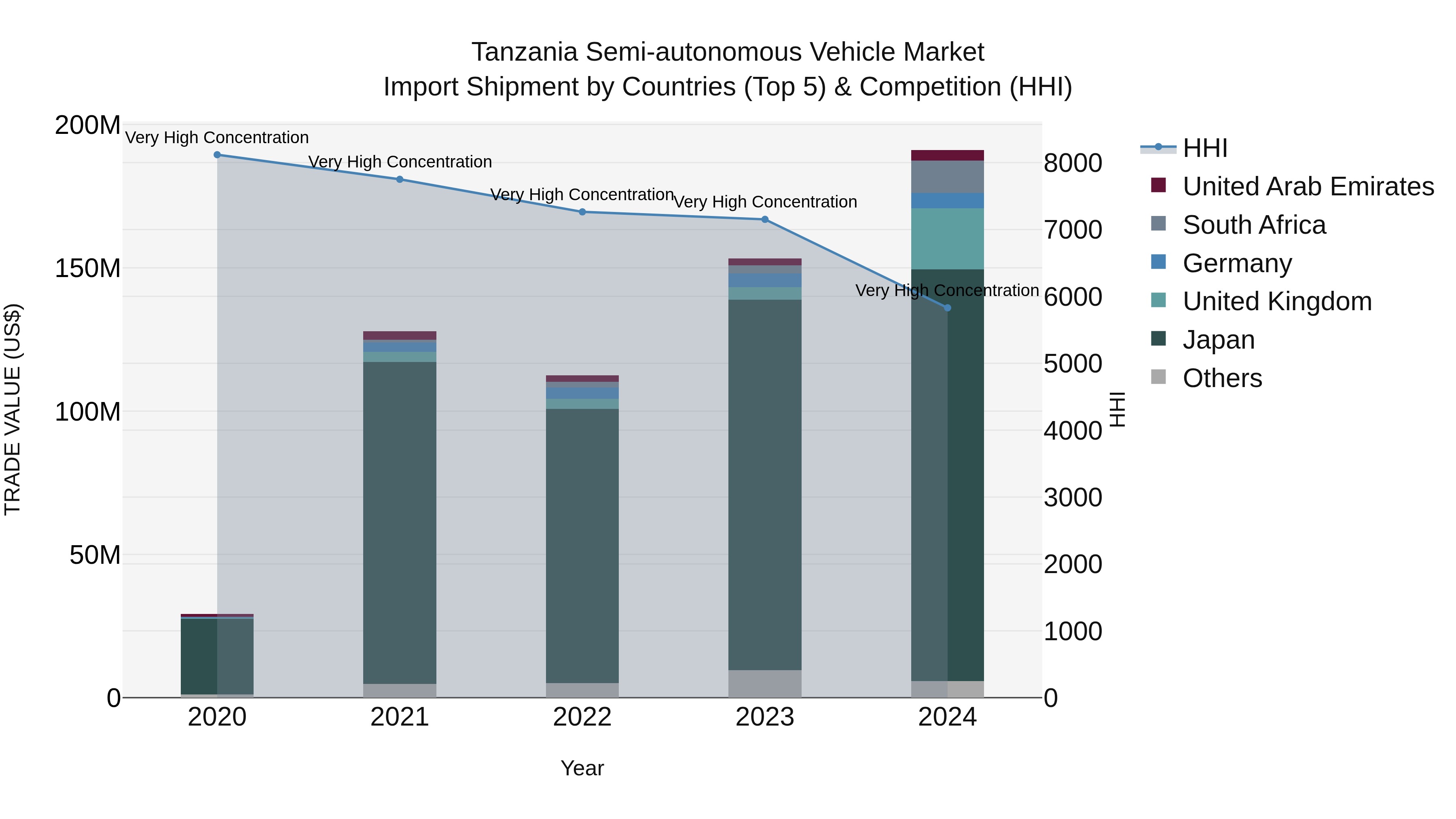 Tanzania Semi-autonomous Vehicle Market: Top 5 Importing Countries and Market Competition (HHI) Analysis