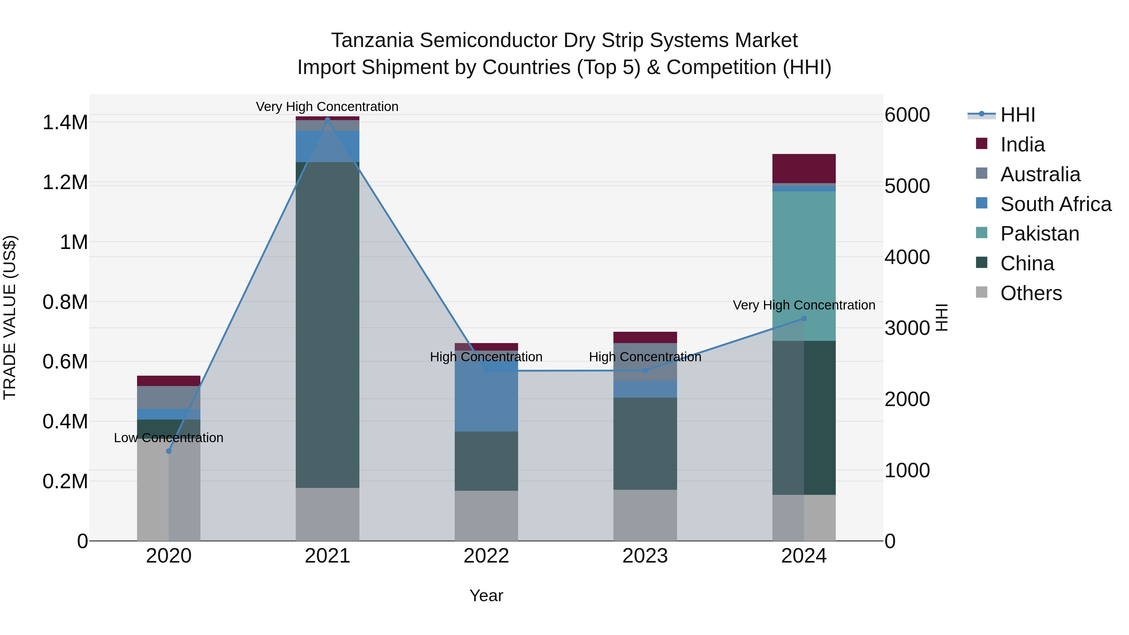 Tanzania Semiconductor Dry Strip Systems Market: Top 5 Importing Countries and Market Competition (HHI) Analysis