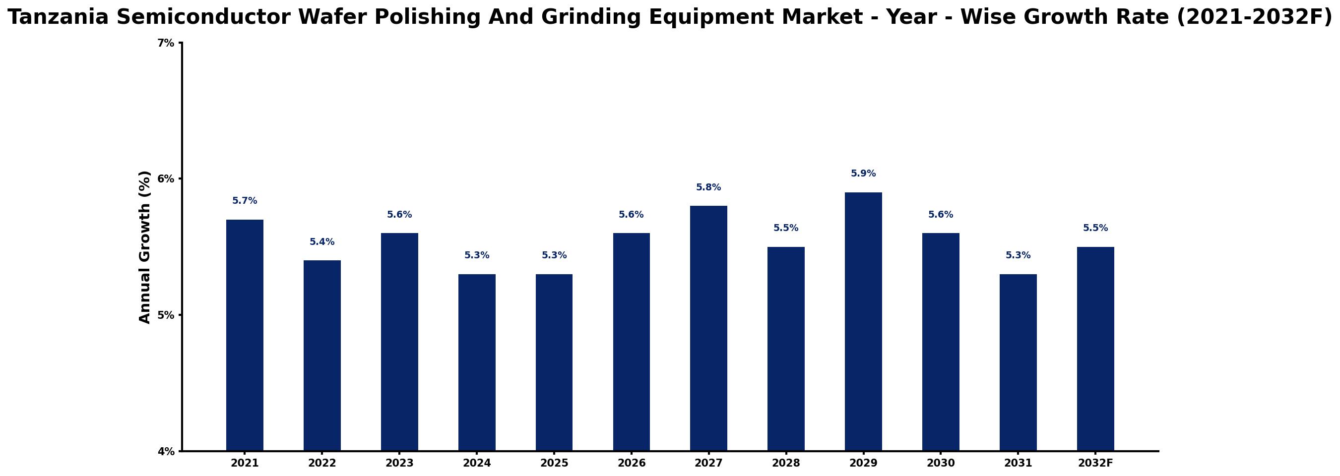 Tanzania Semiconductor Wafer Polishing And Grinding Equipment Market Year-wise Growth Rate and Key Drivers